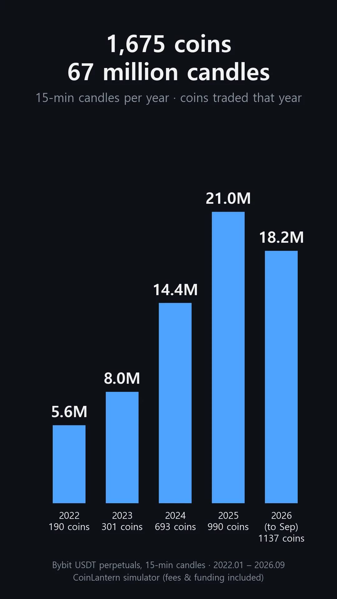 15-minute Bybit candles stored per year: from 5.6 million in 2022 to 21.0 million in 2025, while coins traded grew from 190 to 990