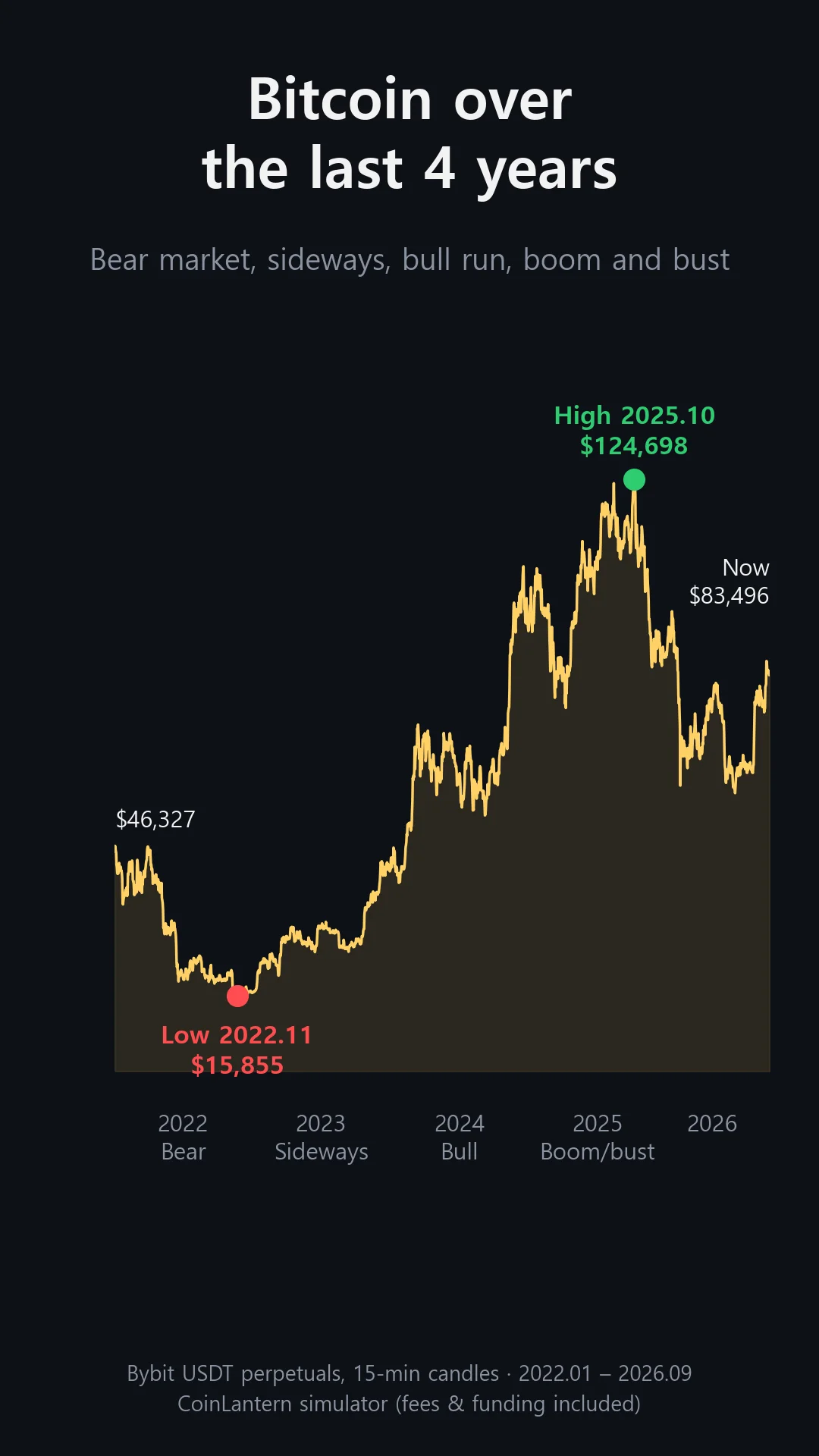 Bitcoin over the last four years: low of $15,855 in November 2022, high of $124,698 in October 2025, with a 2022 bear market, sideways 2023, 2024 bull run and a volatile 2025