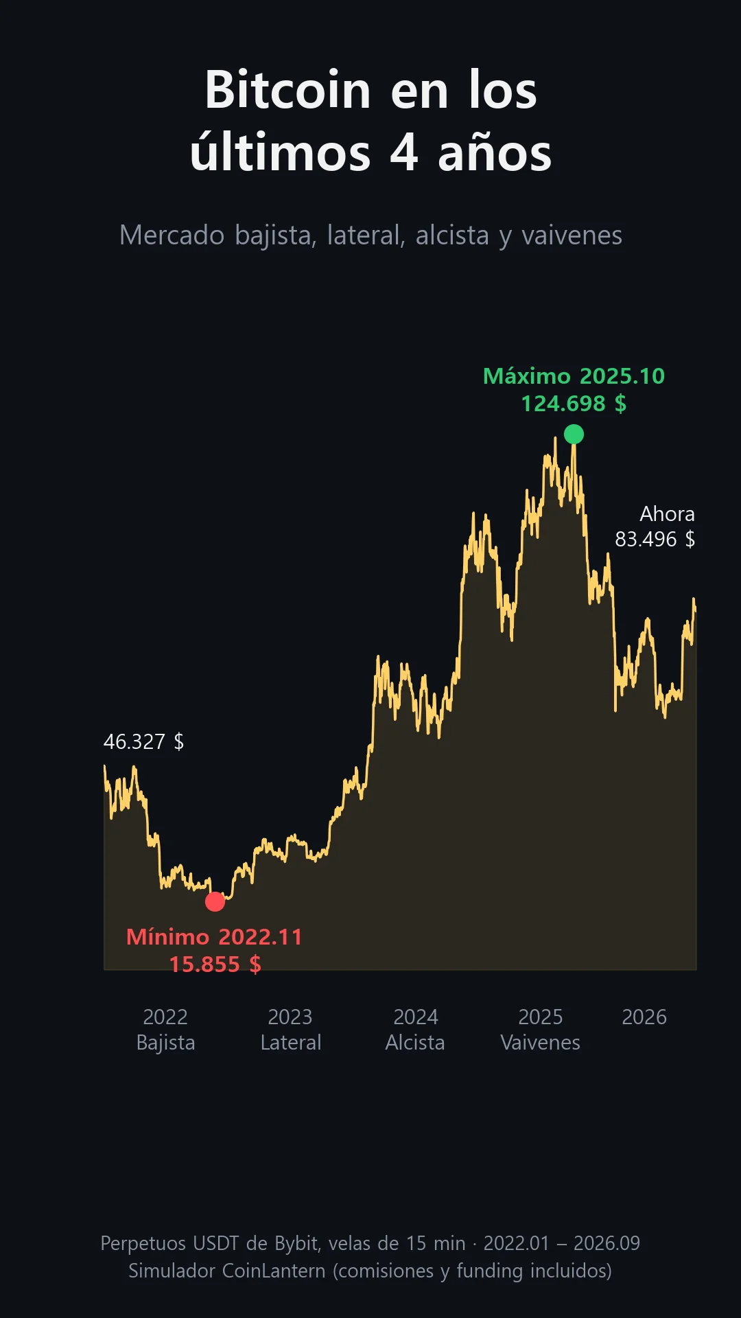 Bitcoin en los últimos cuatro años: mínimo de 15.855 $ en noviembre de 2022, máximo de 124.698 $ en octubre de 2025, con mercado bajista en 2022, lateral en 2023, alcista en 2024 y vaivenes en 2025