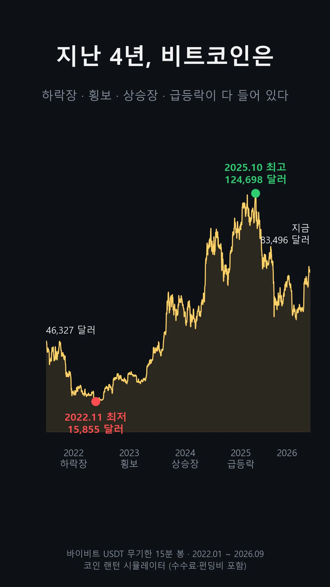 지난 4년 비트코인 가격: 2022년 11월 최저 15,855달러, 2025년 10월 최고 124,698달러, 2022년 하락장·2023년 횡보·2024년 상승장·2025년 급등락