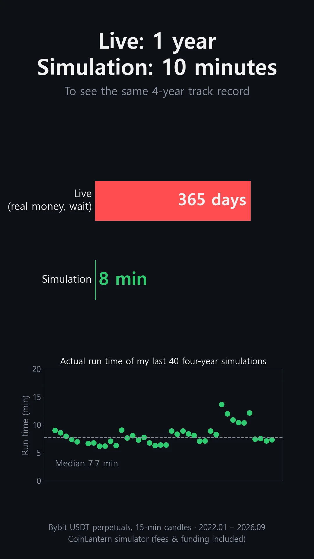 Seeing one year of results live means waiting 365 days; a simulation covers four years in about 8 minutes. My last 40 four-year simulations had a median run time of 7.7 minutes