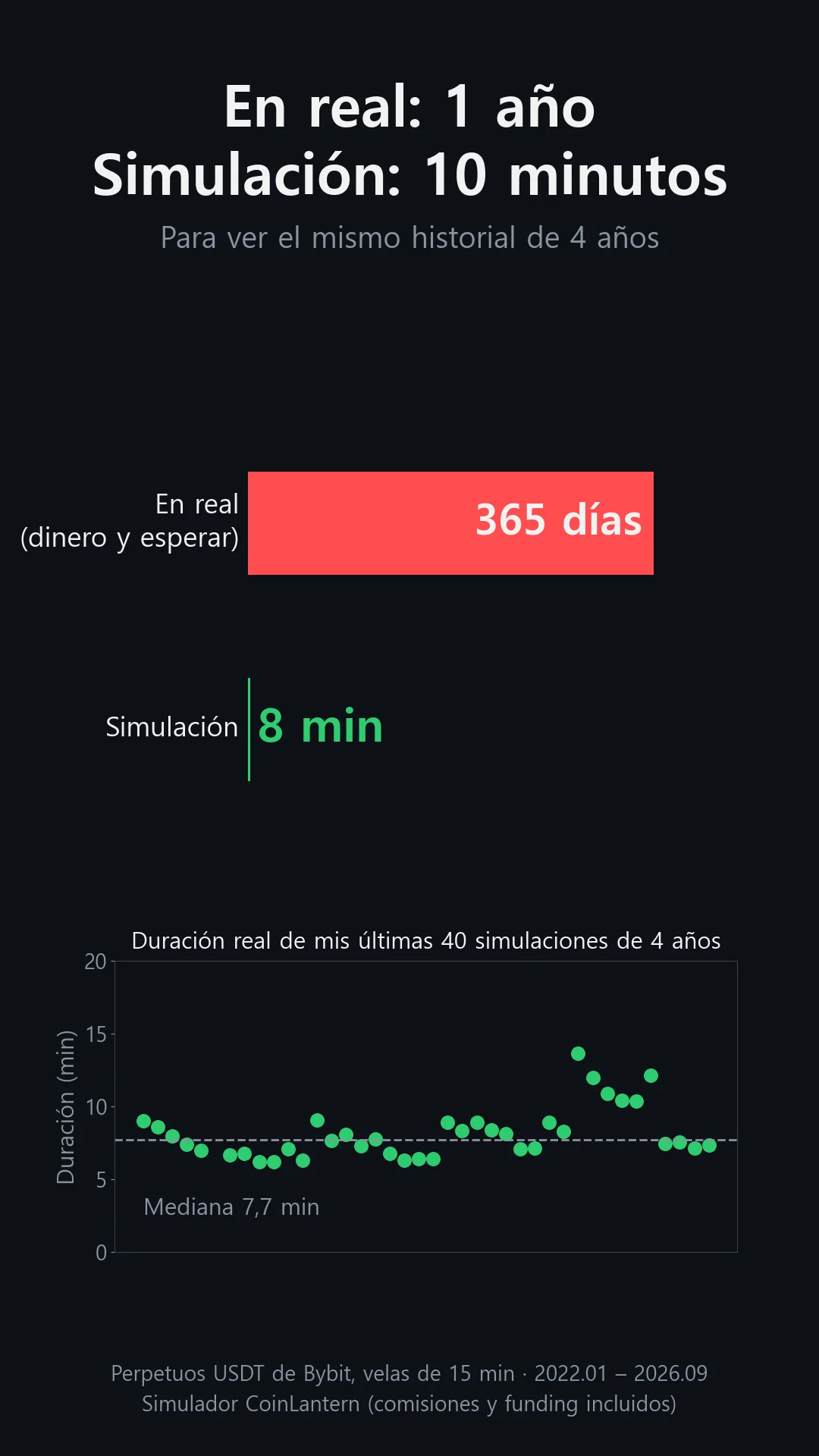 Ver un año de resultados en real obliga a esperar 365 días; una simulación cubre cuatro años en unos 8 minutos. Mis últimas 40 simulaciones de 4 años tuvieron una mediana de 7,7 minutos