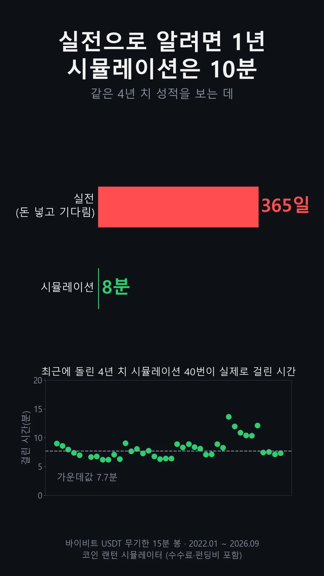 실전으로 1년 성적을 보려면 365일을 기다려야 하지만 시뮬레이션은 4년 치가 8분, 최근 4년 치 시뮬레이션 40번의 실제 걸린 시간은 가운데값 7.7분