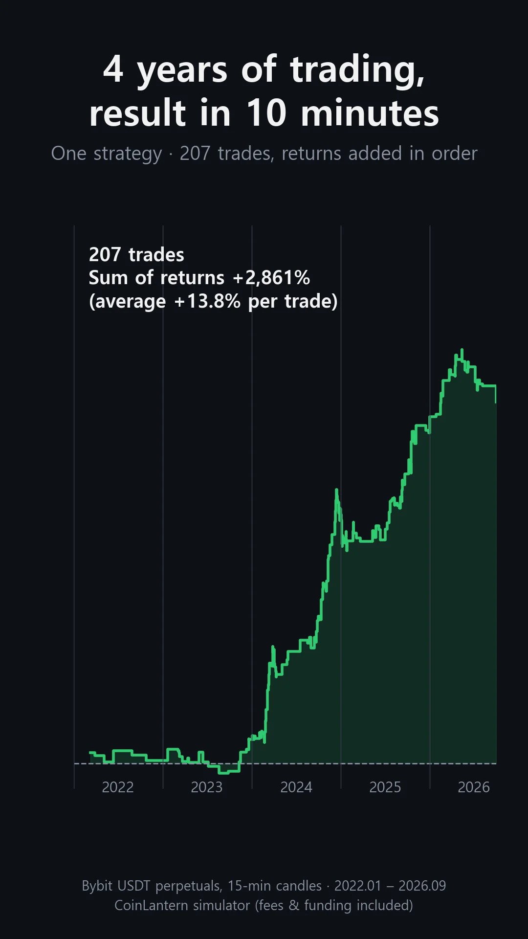 One four-year simulation: the running sum of 207 trade returns stays near zero through 2023, then climbs from 2024