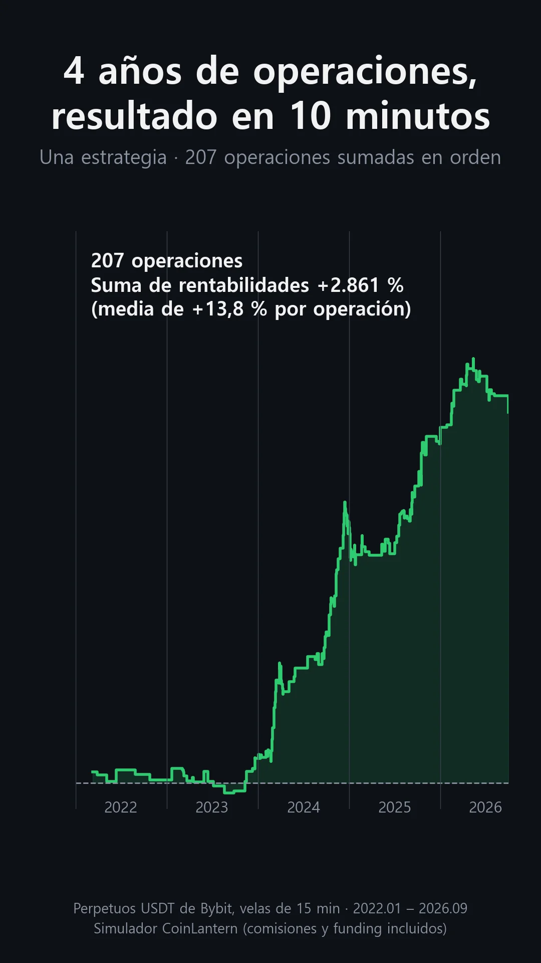 Una simulación de cuatro años: la suma acumulada de 207 operaciones se queda cerca de cero hasta 2023 y sube a partir de 2024