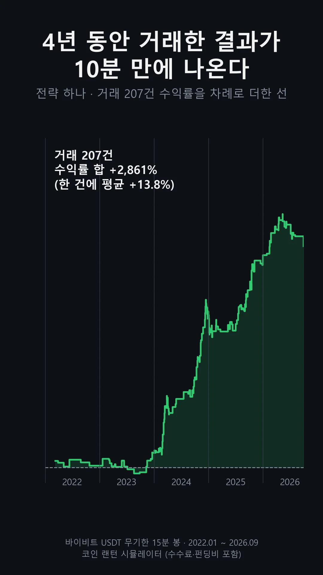 4년 치 시뮬레이션 한 번: 거래 207건의 수익률을 시간순으로 더한 선이 2023년까지는 거의 바닥에 있다가 2024년부터 올라간다