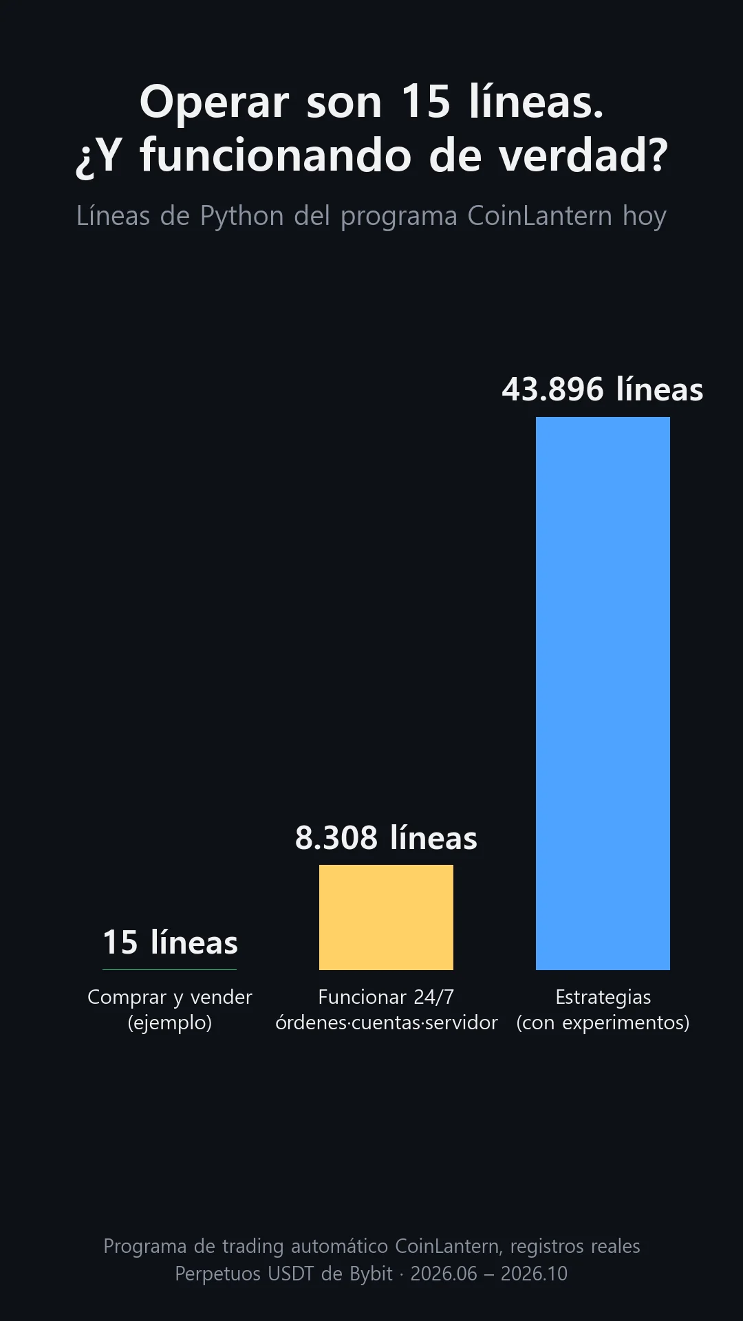 Líneas de código: ejemplo de comprar y vender 15, funcionamiento 24/7 8.308, estrategias 43.896