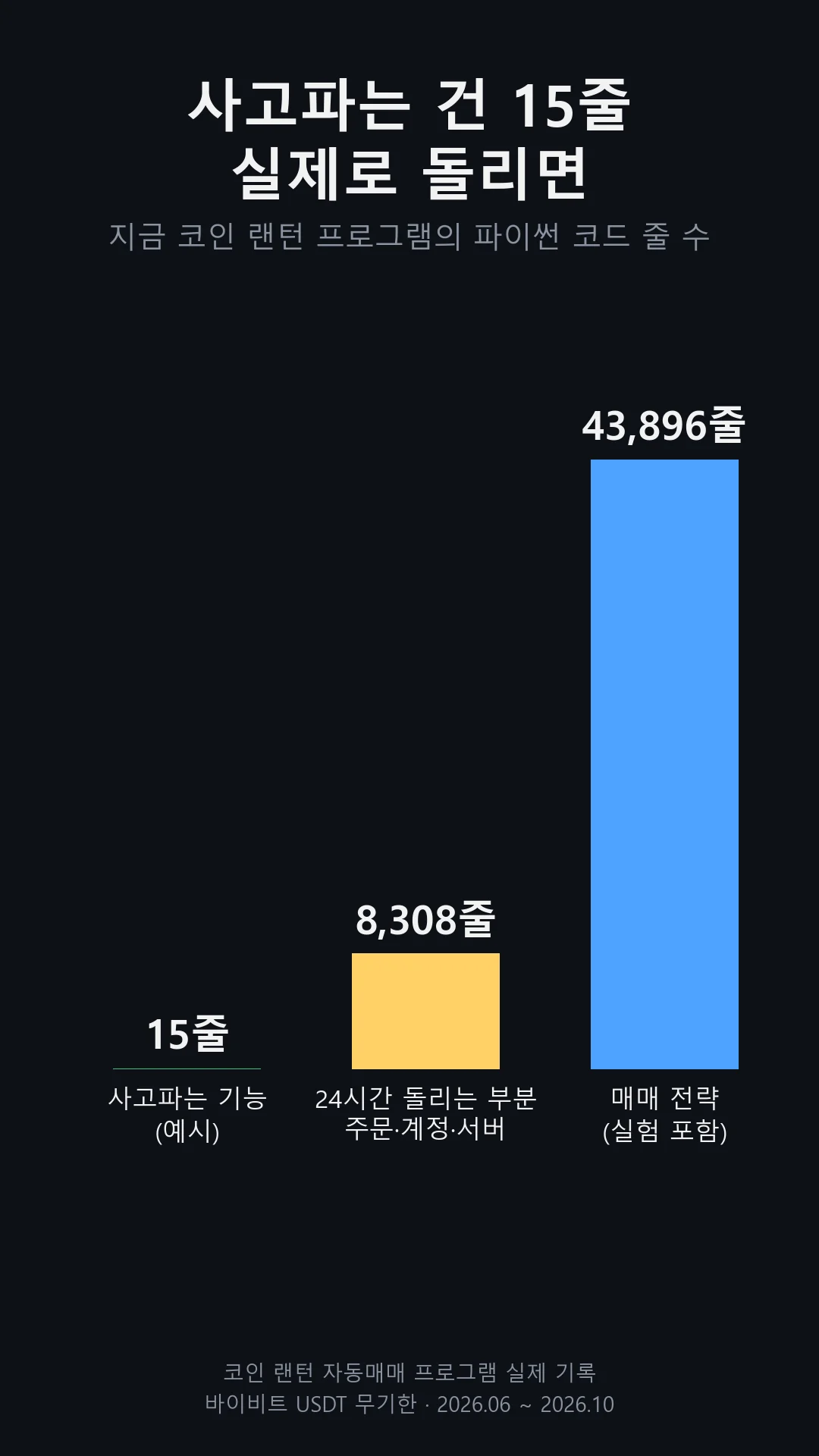 코드 줄 수 비교: 사고파는 기능 15줄, 24시간 돌리는 부분 8,308줄, 매매 전략 43,896줄