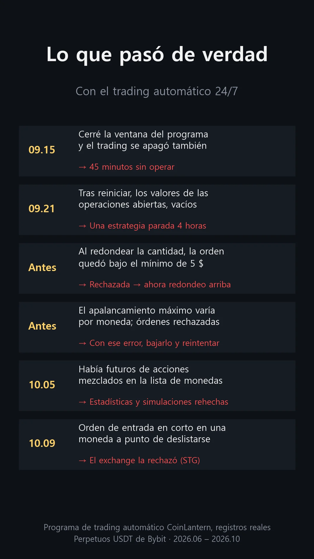 Seis incidentes reales del trading automático 24/7: apagado al cerrar una ventana, valores vacíos tras reiniciar, orden rechazada por redondeo, error de límite de apalancamiento, futuros de acciones en la lista de monedas, orden rechazada en una moneda en deslistado