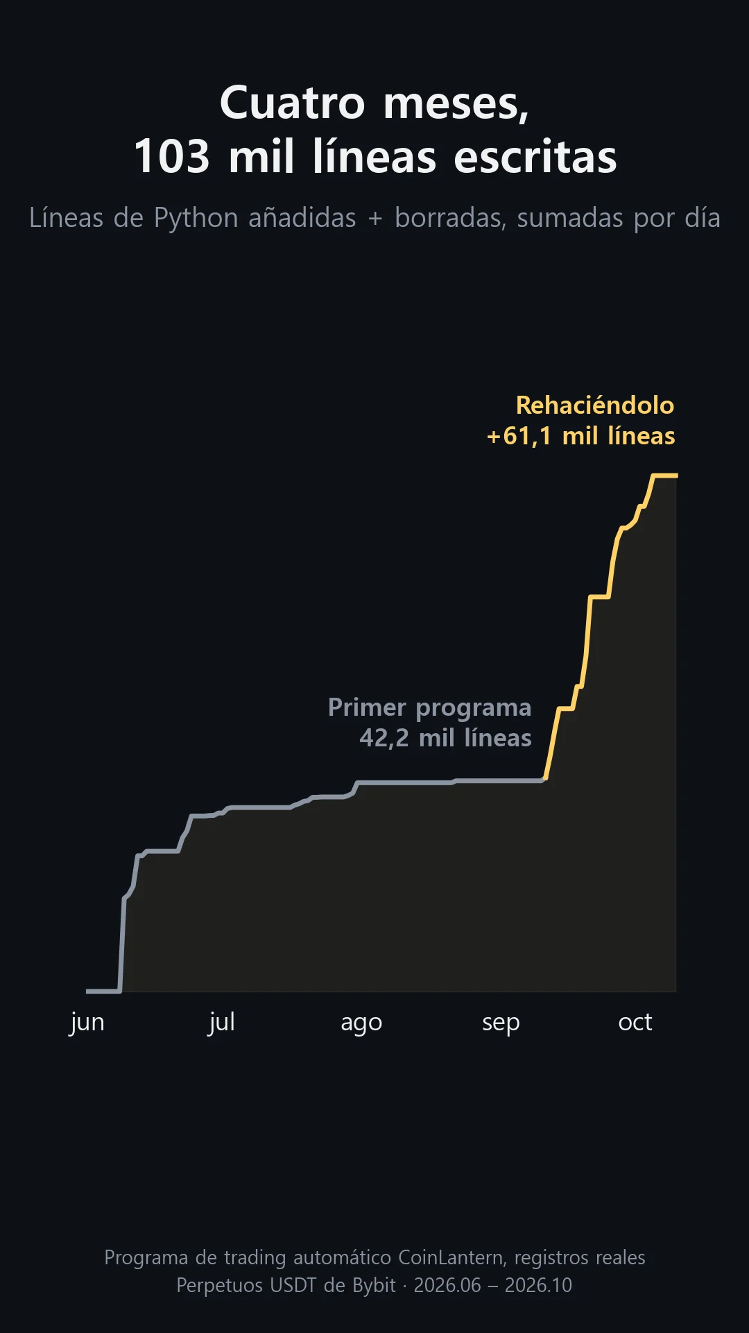 Líneas de Python añadidas y borradas acumuladas desde junio de 2026: 42.200 en el primer programa y 61.100 en el que rehago desde el 11 de septiembre