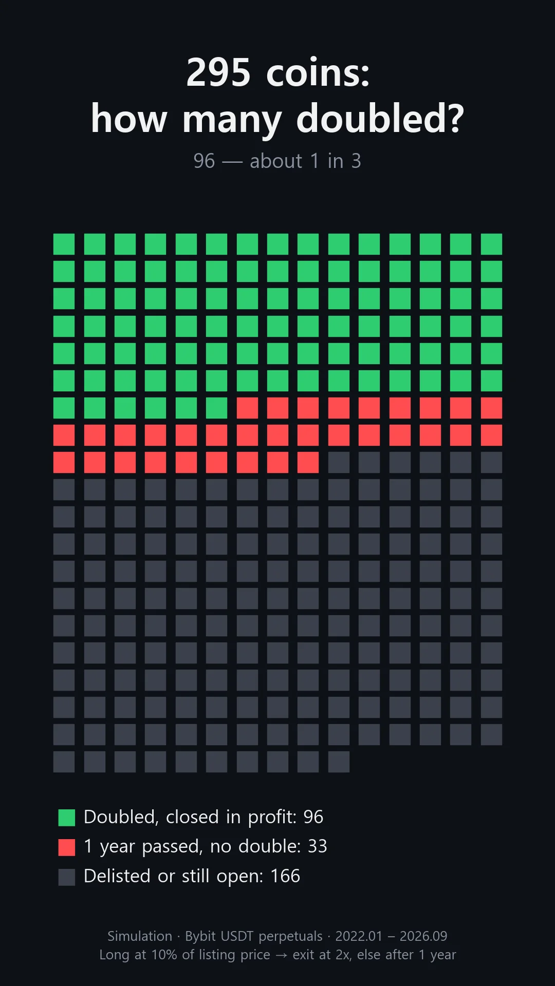 295 long entries at a 90% drop from listing: 96 doubled and closed, 33 closed after one year, 166 delisted or still open