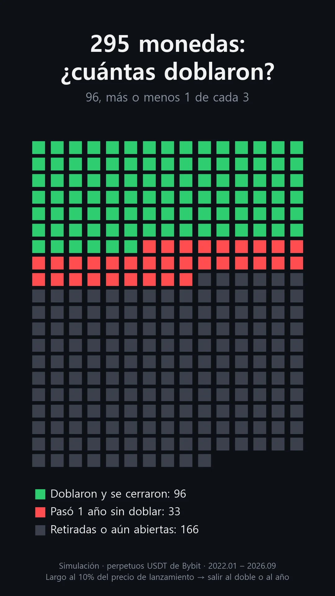295 entradas en largo con una caída del 90% desde el lanzamiento: 96 doblaron y se cerraron, 33 se cerraron al año, 166 retiradas o aún abiertas