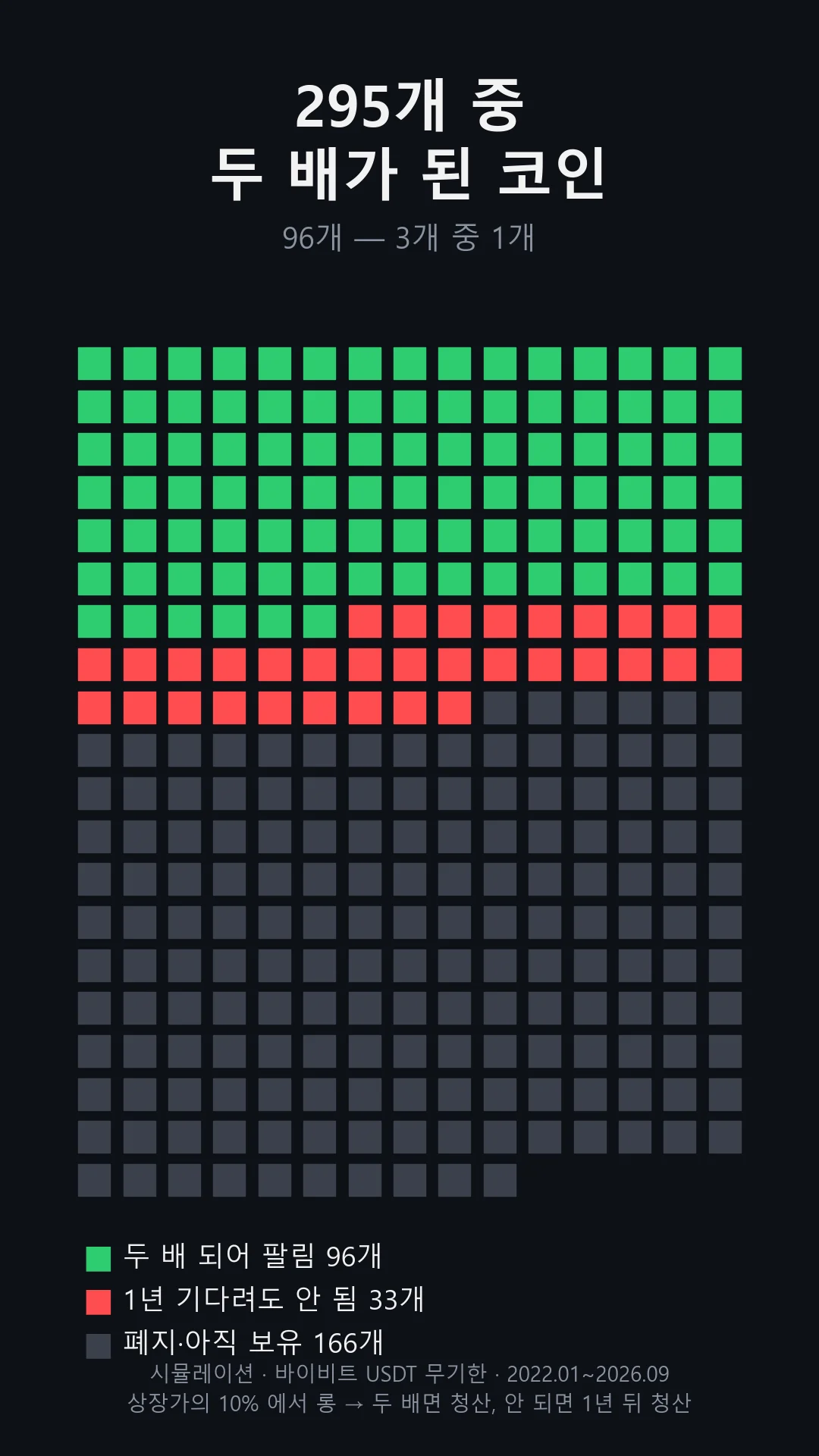 상장가 90% 하락 지점 롱 진입 295건: 두 배 되어 청산 96건, 1년 만기 33건, 폐지·아직 보유 166건