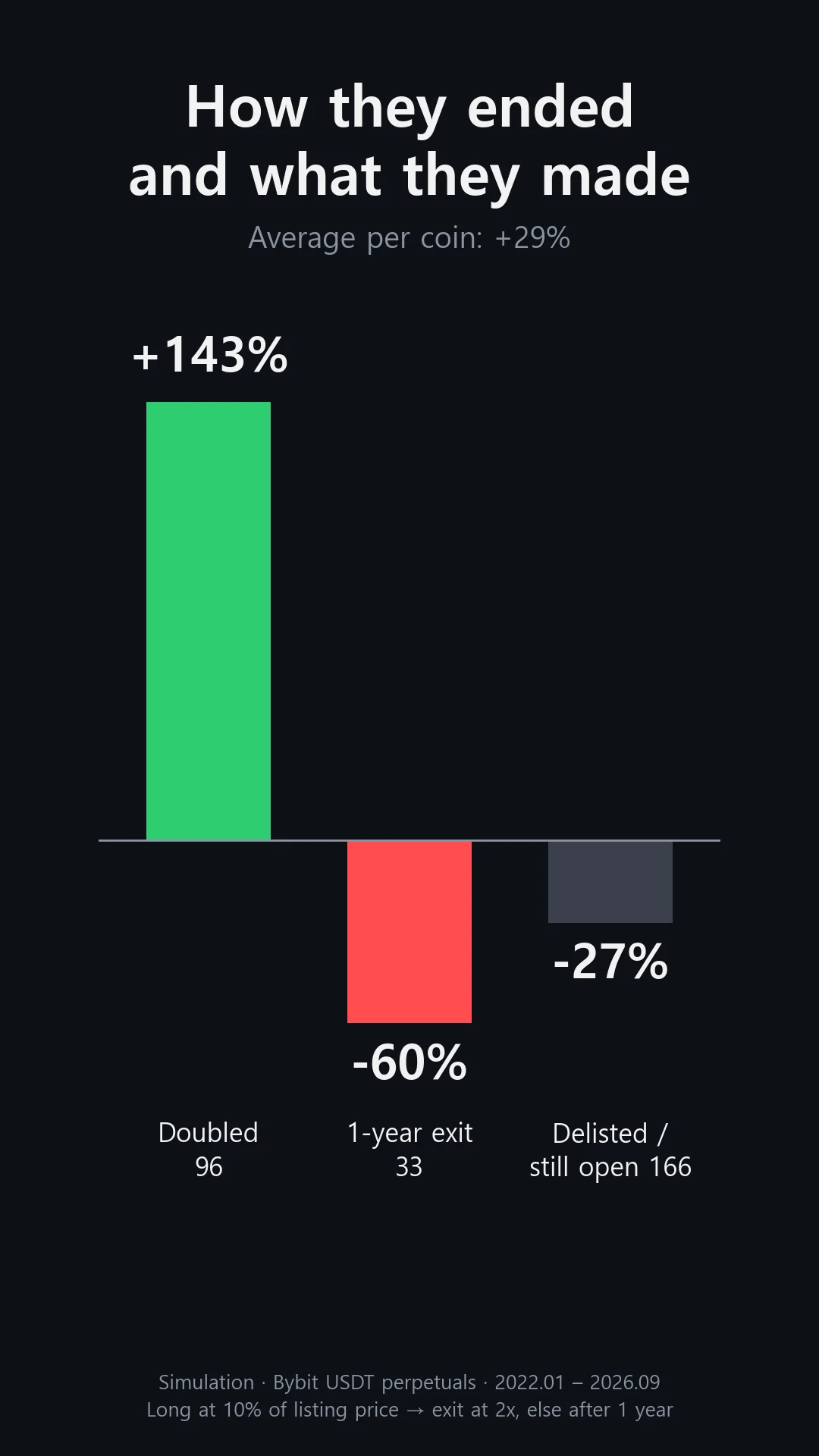 Average return by group: doubled +143%, one-year exit -60%, delisted or still open -27%, +29% per coin overall