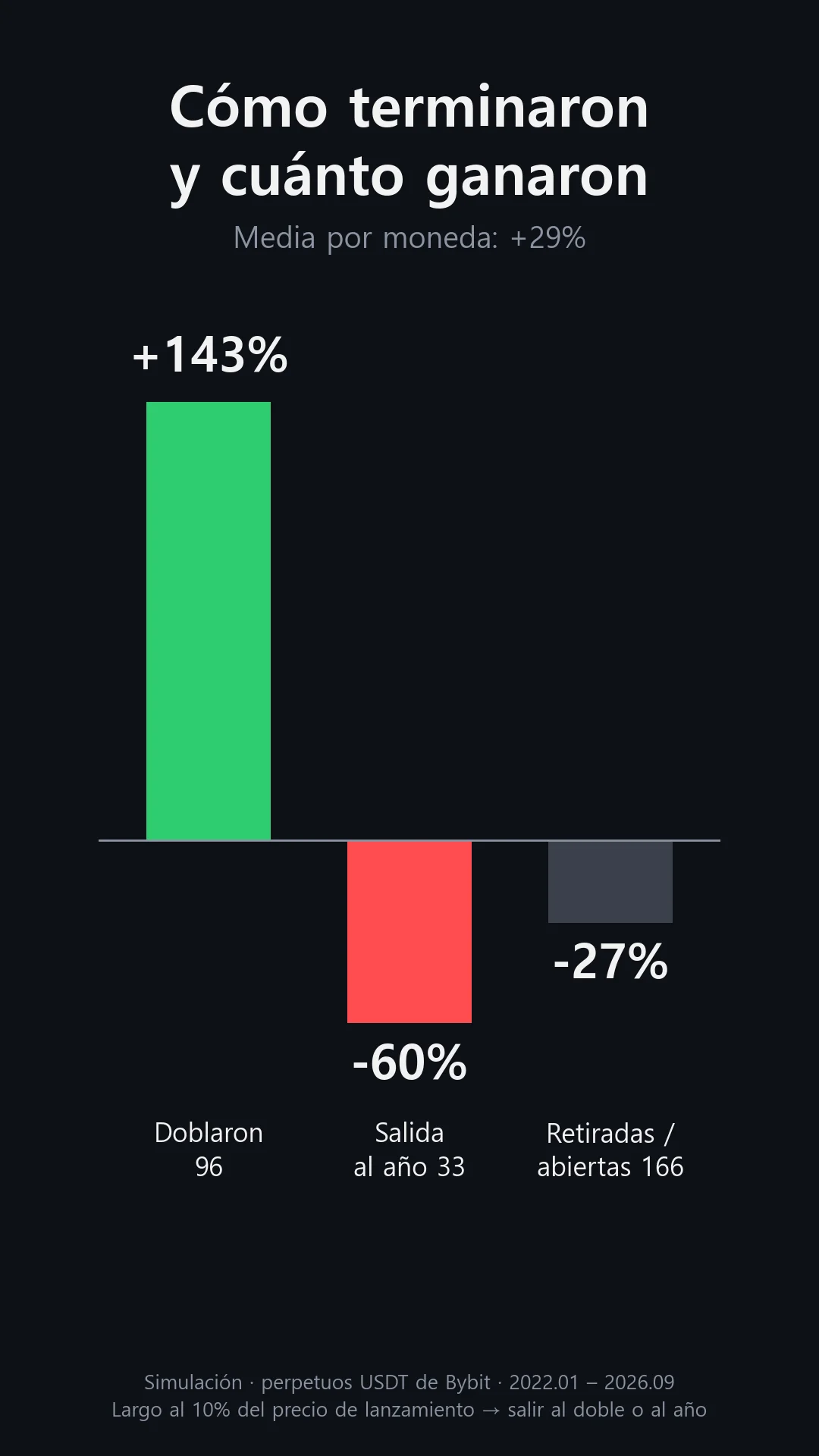 Rentabilidad media por grupo: dobladas +143%, salida al año -60%, retiradas o abiertas -27%, +29% por moneda en total