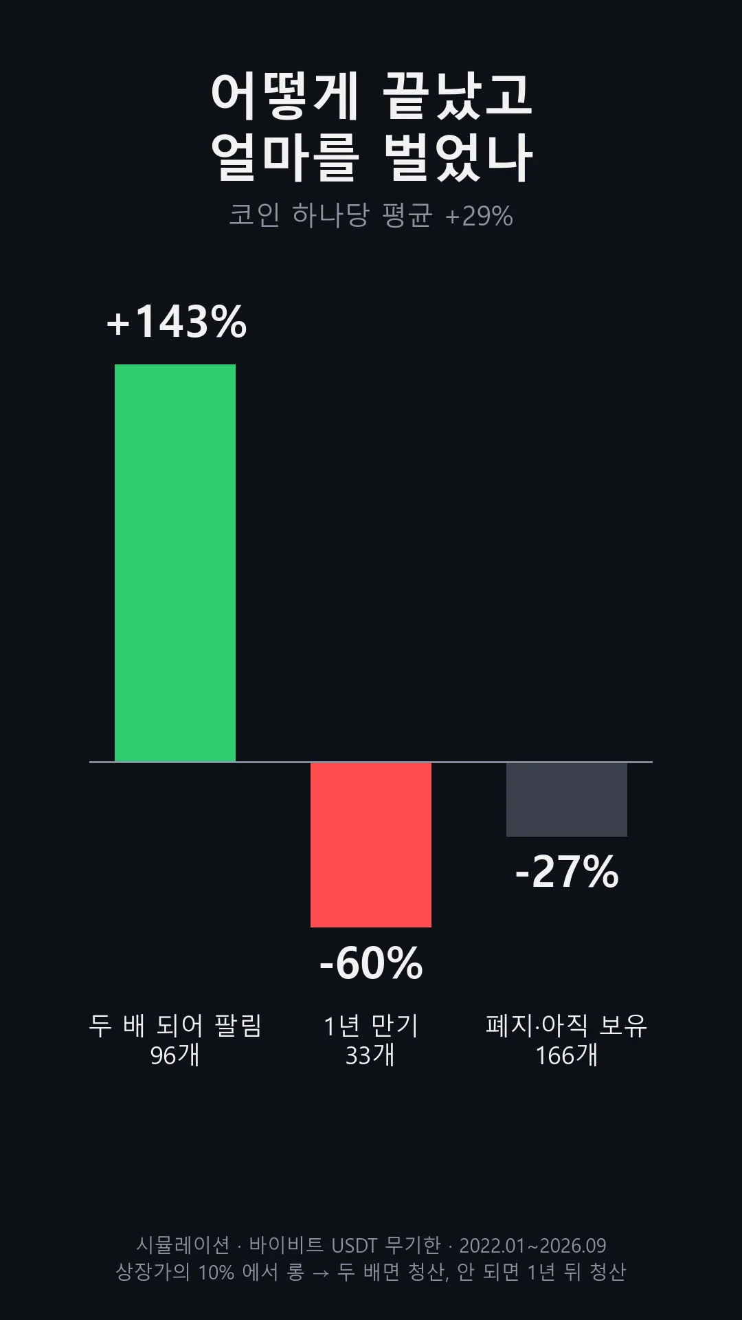 세 묶음의 평균 수익: 두 배 청산 +143%, 1년 만기 -60%, 폐지·아직 보유 -27%, 전체 코인 하나당 평균 +29%