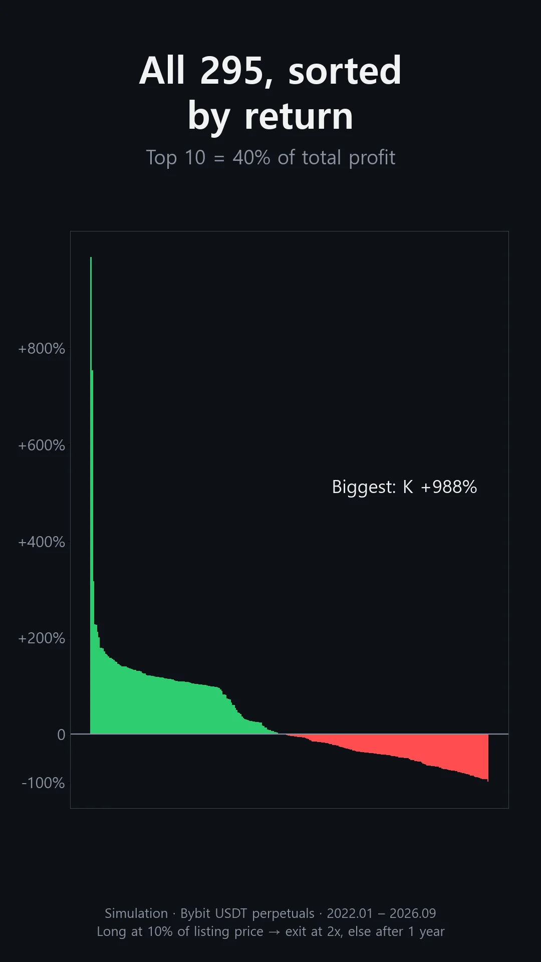 All 295 trades sorted by return: the top 10 made 40% of total profit, the largest was K at +988%