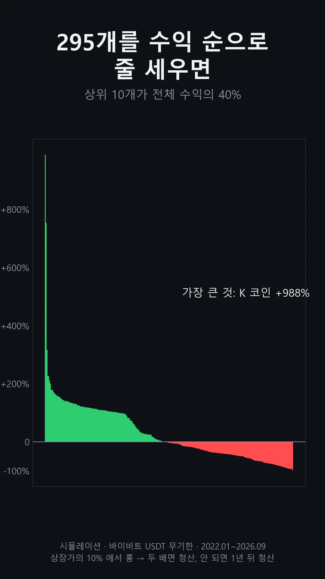295건을 수익 순으로 줄 세운 막대: 상위 10건이 전체 수익의 40%, 가장 큰 거래는 K 코인 +988%