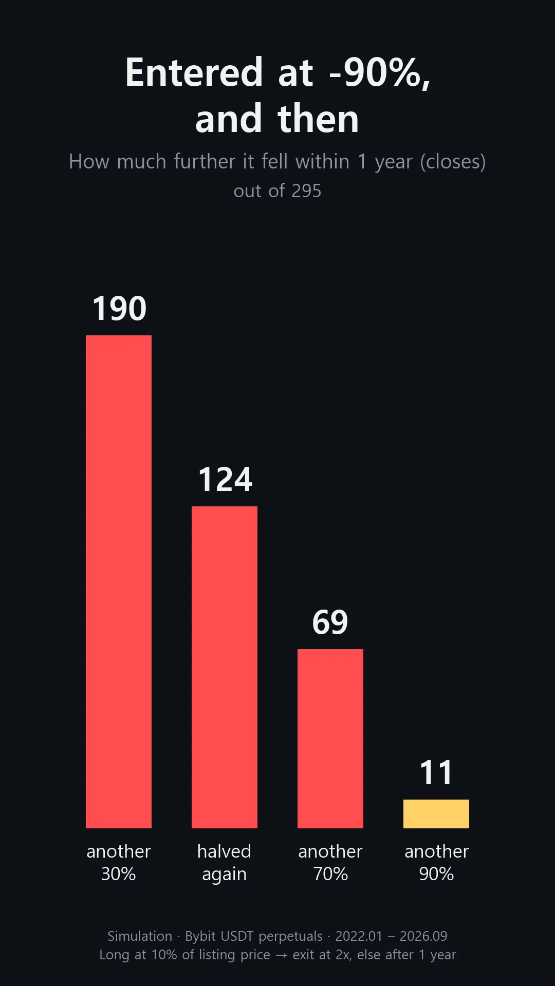Coins that fell further from the entry within one year: 190 by 30%, 124 by half, 69 by 70%, 11 by 90%
