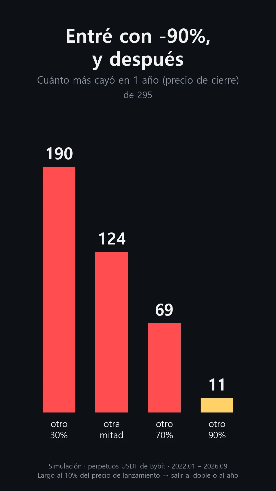 Monedas que cayeron más desde la entrada en un año: 190 un 30%, 124 a la mitad, 69 un 70%, 11 un 90%