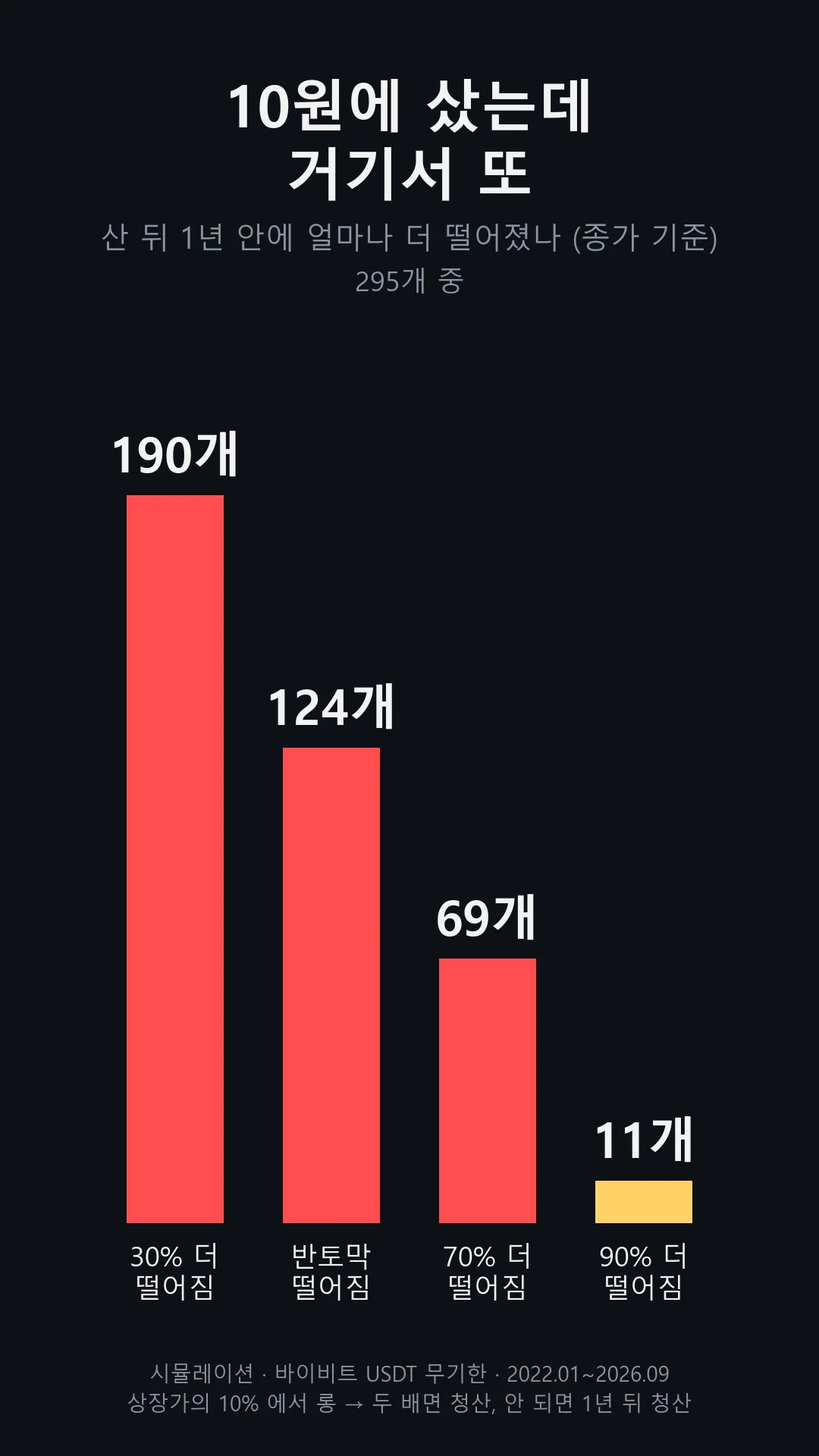 진입 뒤 1년 안에 진입가에서 더 떨어진 코인 수: 30% 190개, 반토막 124개, 70% 69개, 90% 11개