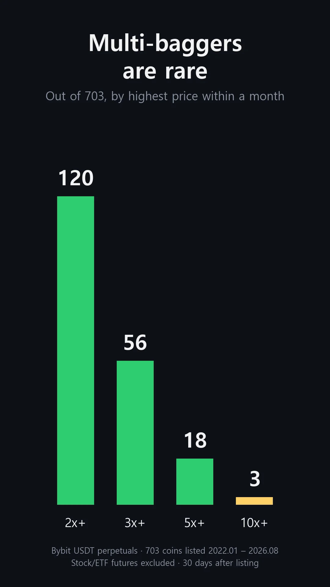 Of 703 new Bybit listings, 120 coins reached 2x within a month, 56 reached 3x, 18 reached 5x and 3 reached 10x