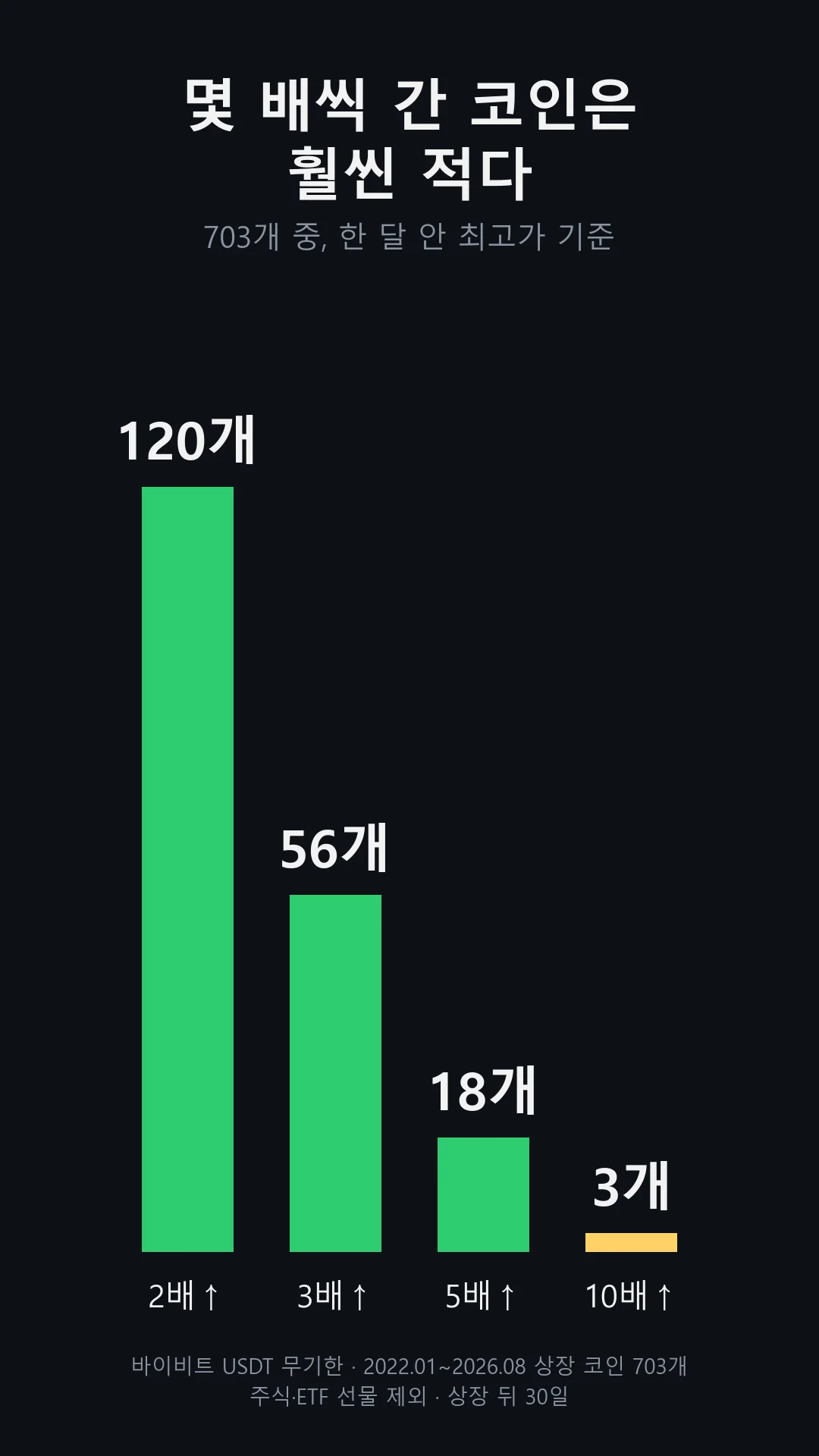 바이비트 신규 상장 코인 703개 중 한 달 안에 2배 이상 오른 코인 120개, 3배 56개, 5배 18개, 10배 3개