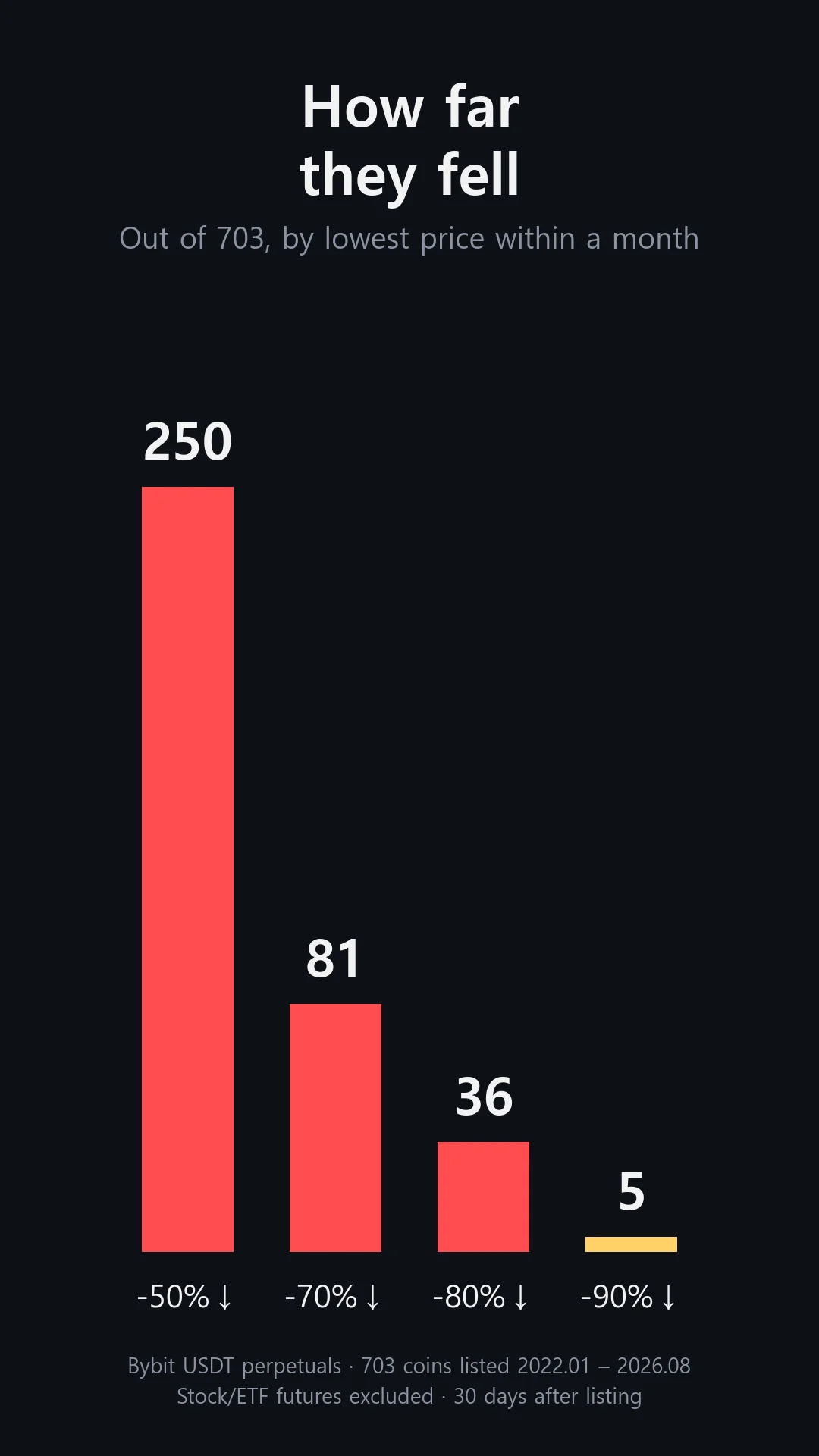 By lowest price within a month of listing, 250 coins fell more than 50%, 81 more than 70%, 36 more than 80% and 5 more than 90%