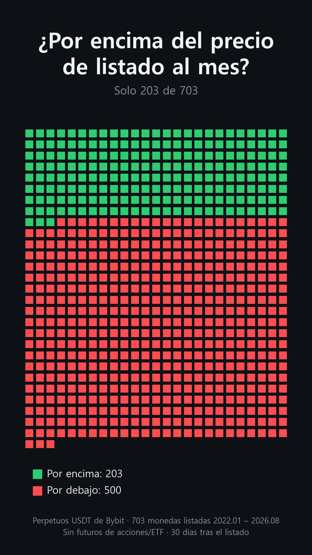 Al cabo de un mes, 203 monedas estaban por encima de su precio de listado (verde) y 500 por debajo (rojo); cada cuadrado es una moneda