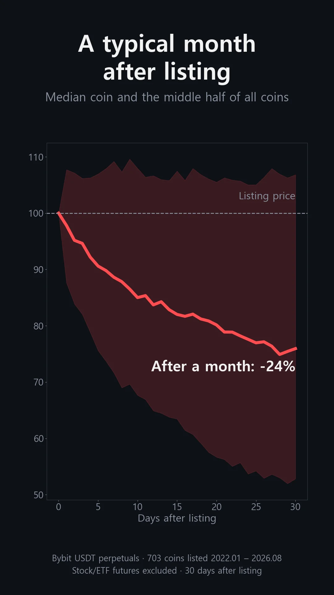 A typical first month after listing: the median coin drifts down from its listing price to -24% after 30 days, with the middle half of coins shown as a band