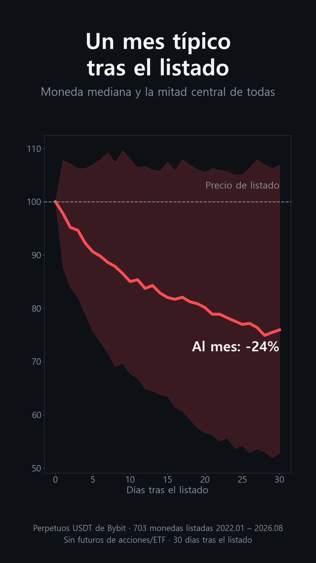 Un mes típico tras el listado: la moneda mediana baja desde su precio de listado hasta -24% a los 30 días; la banda muestra la mitad central de las monedas