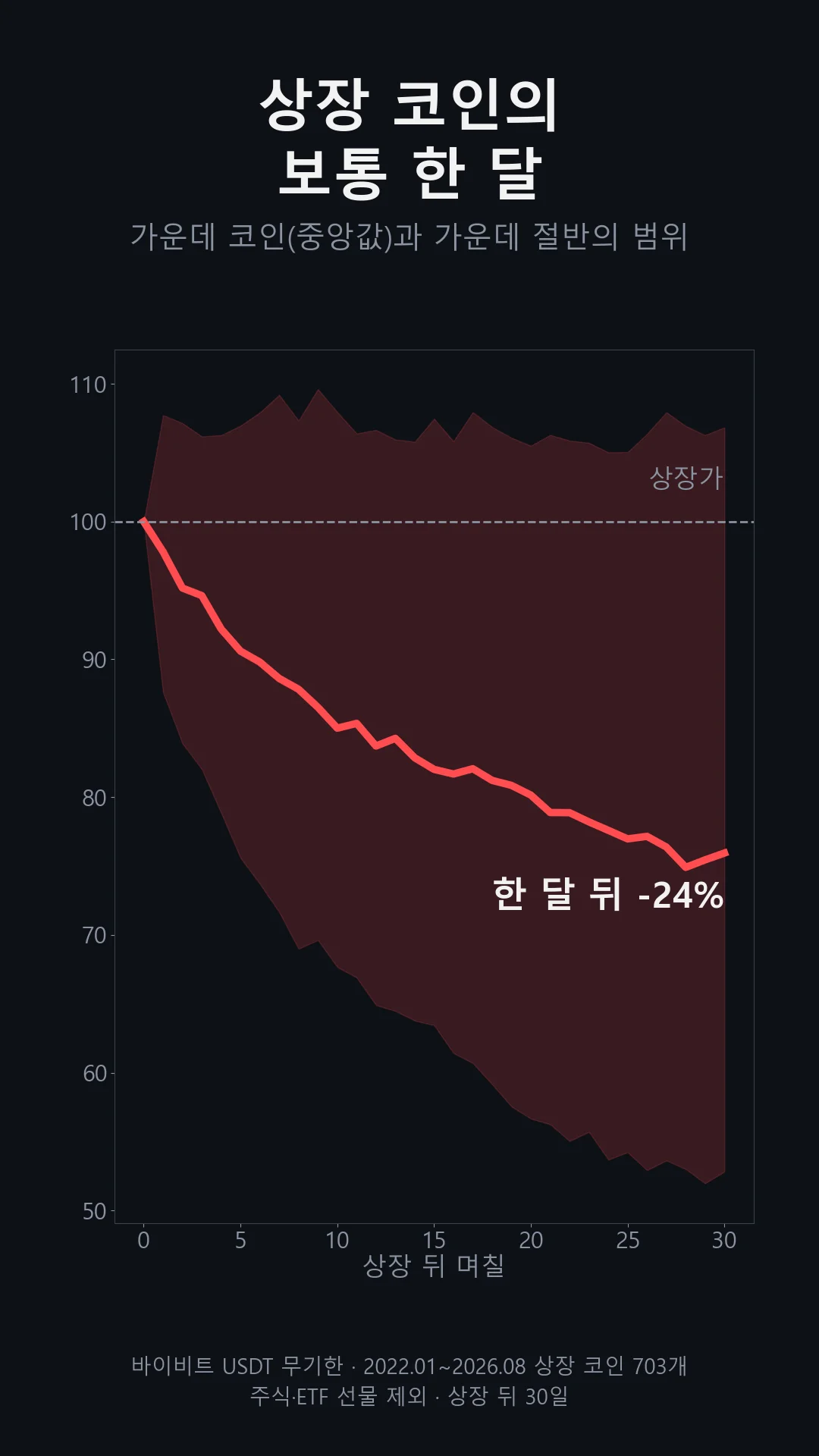 상장 코인의 보통 한 달: 중앙값 코인은 상장가에서 계속 내려가 한 달 뒤 -24%, 가운데 절반 범위를 띠로 표시