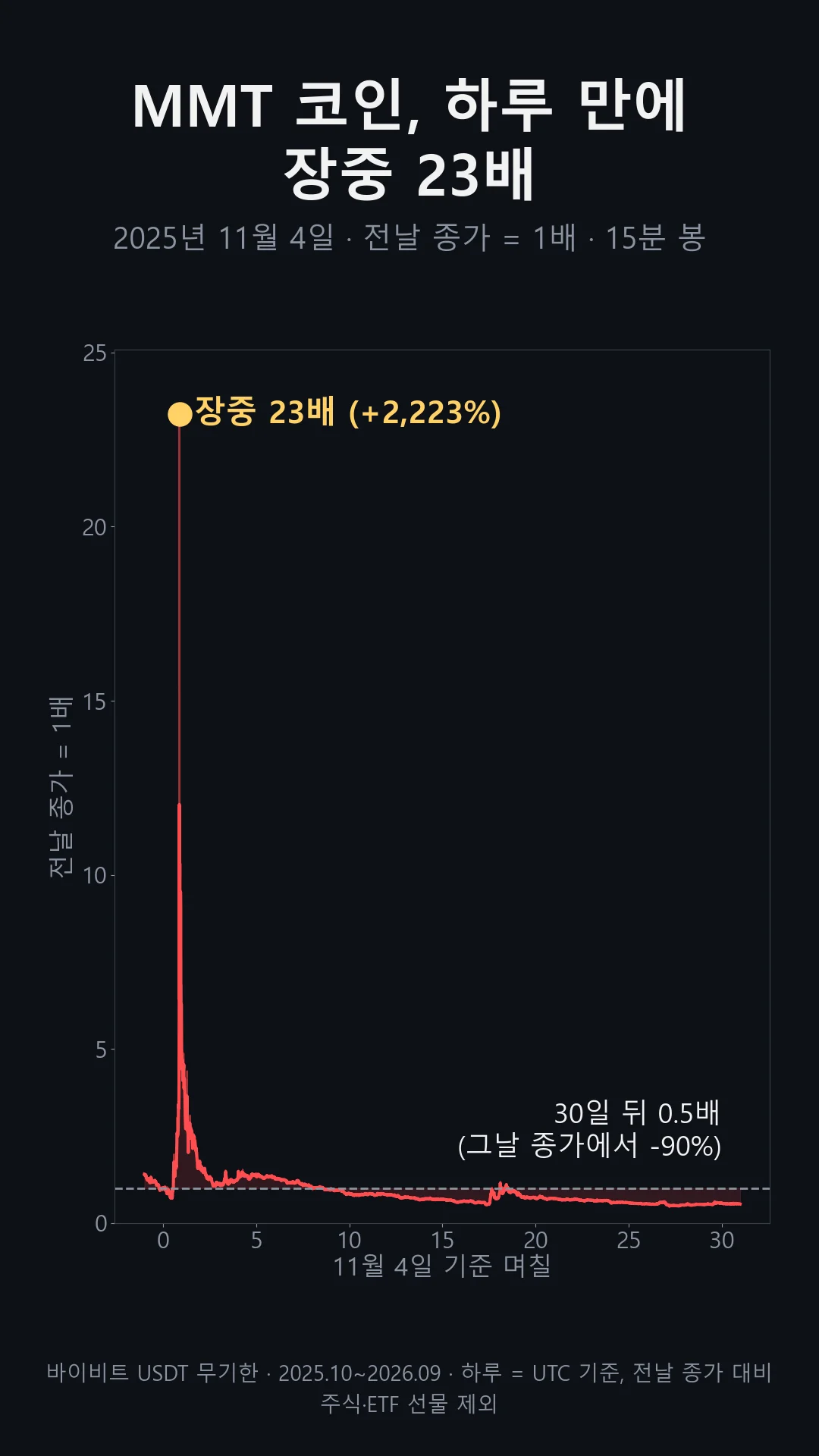 MMT 코인 2025년 11월 4일: 전날 종가 대비 장중 23배까지 오른 뒤, 30일 뒤에는 0.5배로 내려온 15분 봉 차트