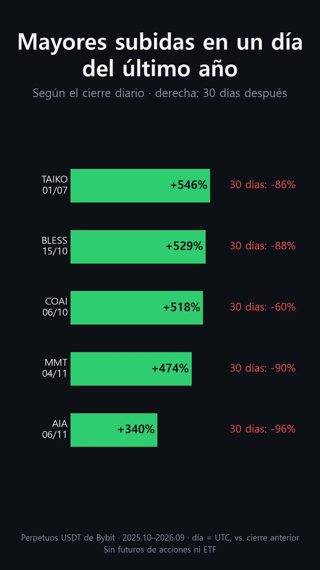 Las 5 mayores subidas en un día del último año según el cierre, y el rendimiento de cada moneda 30 días después