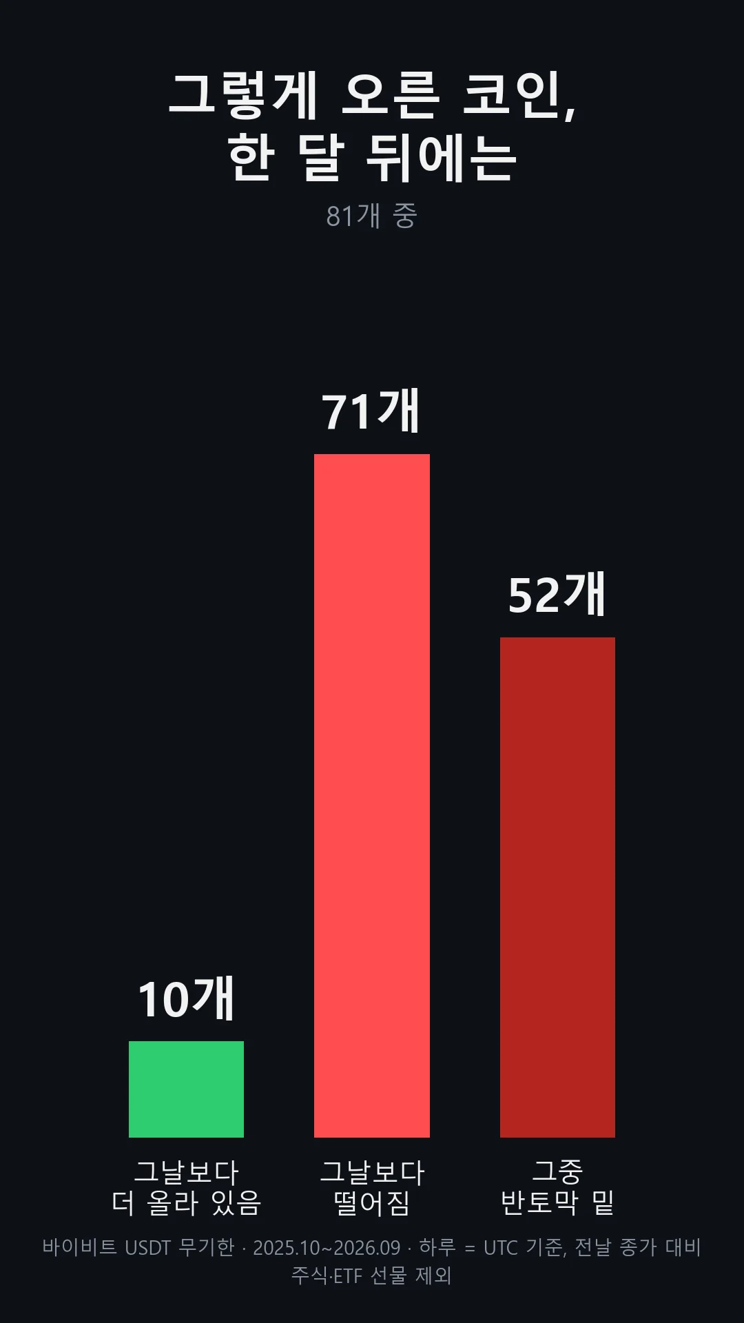 하루에 두 배 오른 81건의 30일 뒤: 그날보다 더 오른 것 10건, 떨어진 것 71건, 그중 반토막 밑 52건