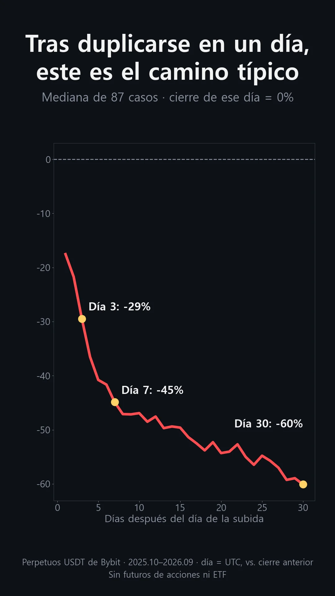 Mediana de los 30 días posteriores a duplicarse en un día, 87 casos: -29% a los 3 días, -45% a los 7 días y -60% a los 30 días