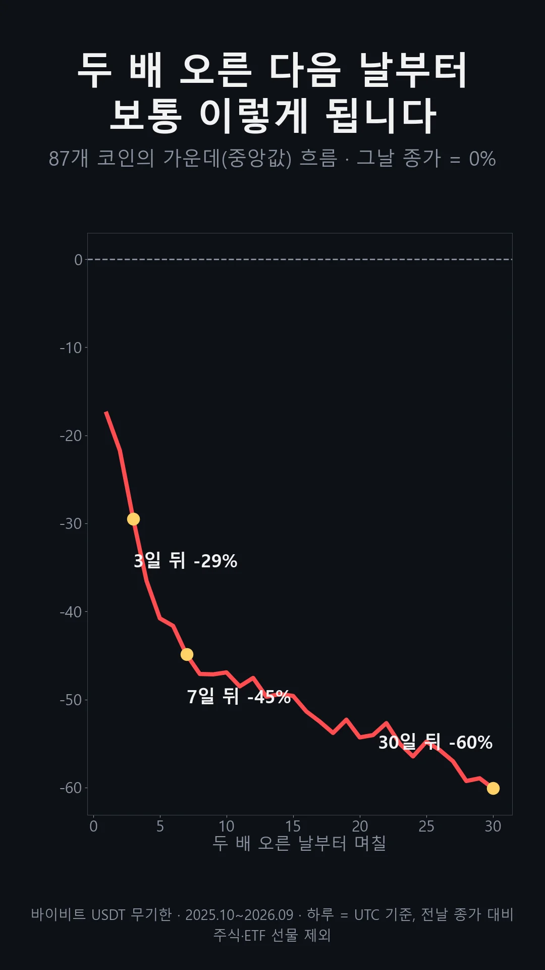 하루에 두 배 오른 87건의 다음 30일 중앙값 흐름: 3일 뒤 -29%, 7일 뒤 -45%, 30일 뒤 -60%