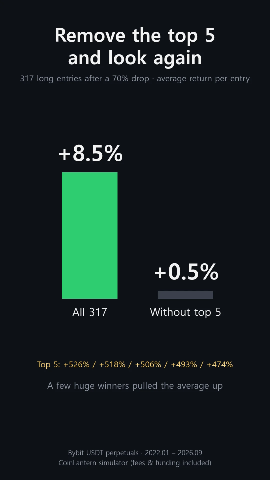317 long entries after a 70% drop: +8.5% average overall, +0.5% after removing the five best trades
