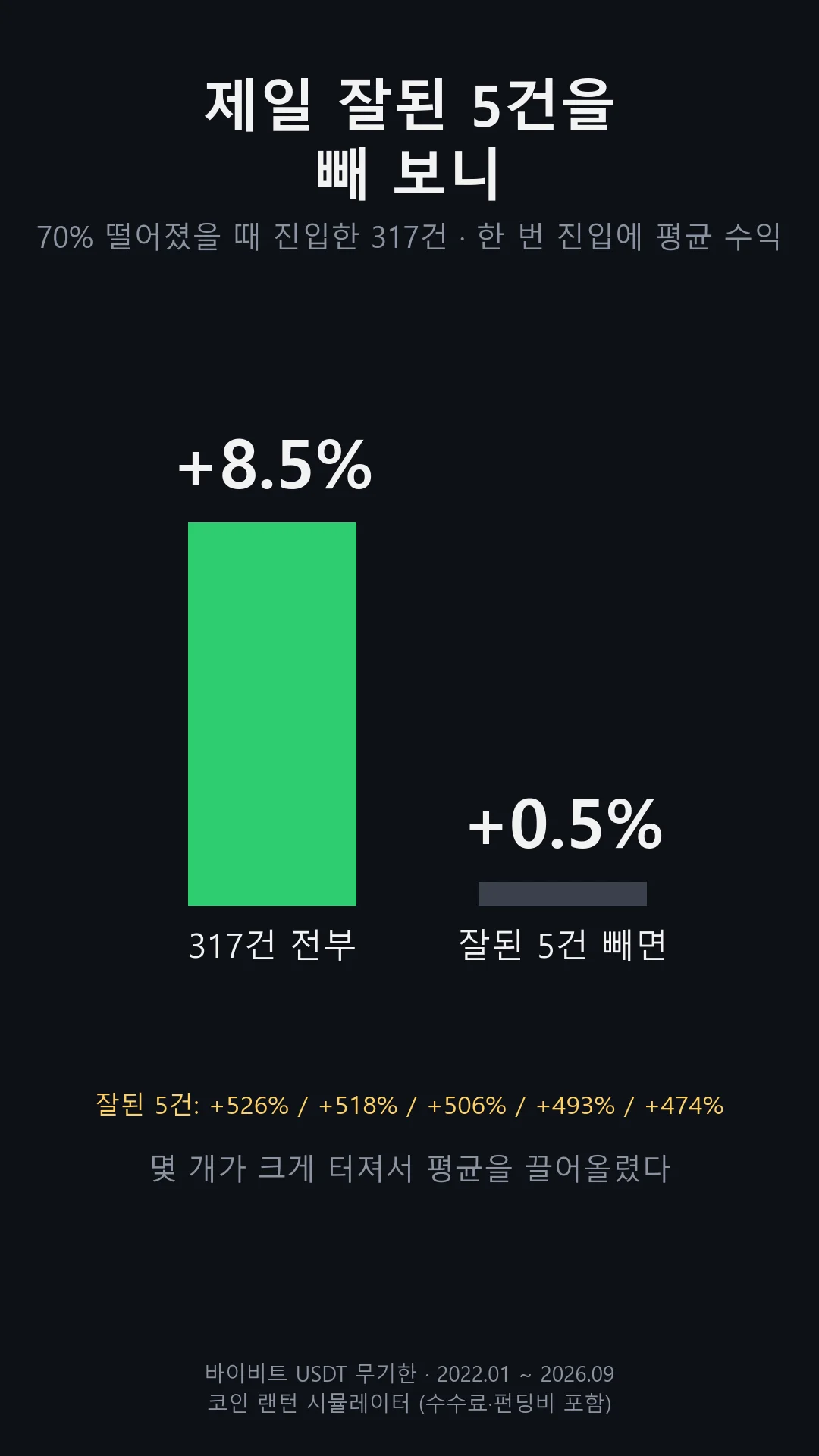70% 하락 지점 롱 진입 317건: 전부 평균 +8.5%, 가장 잘된 5건을 빼면 +0.5%