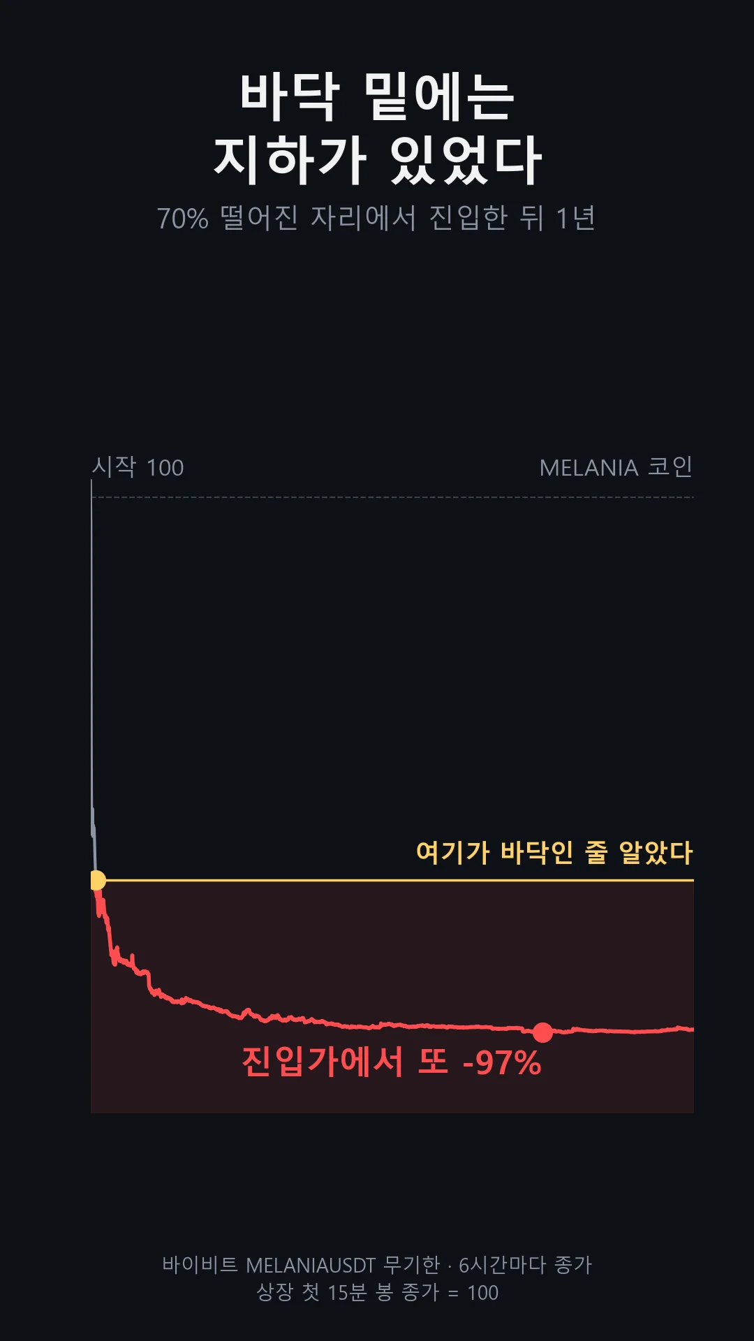 MELANIA 코인: 상장 첫 봉 대비 70% 하락 지점에서 진입한 뒤 1년 안에 진입가에서 다시 -97%
