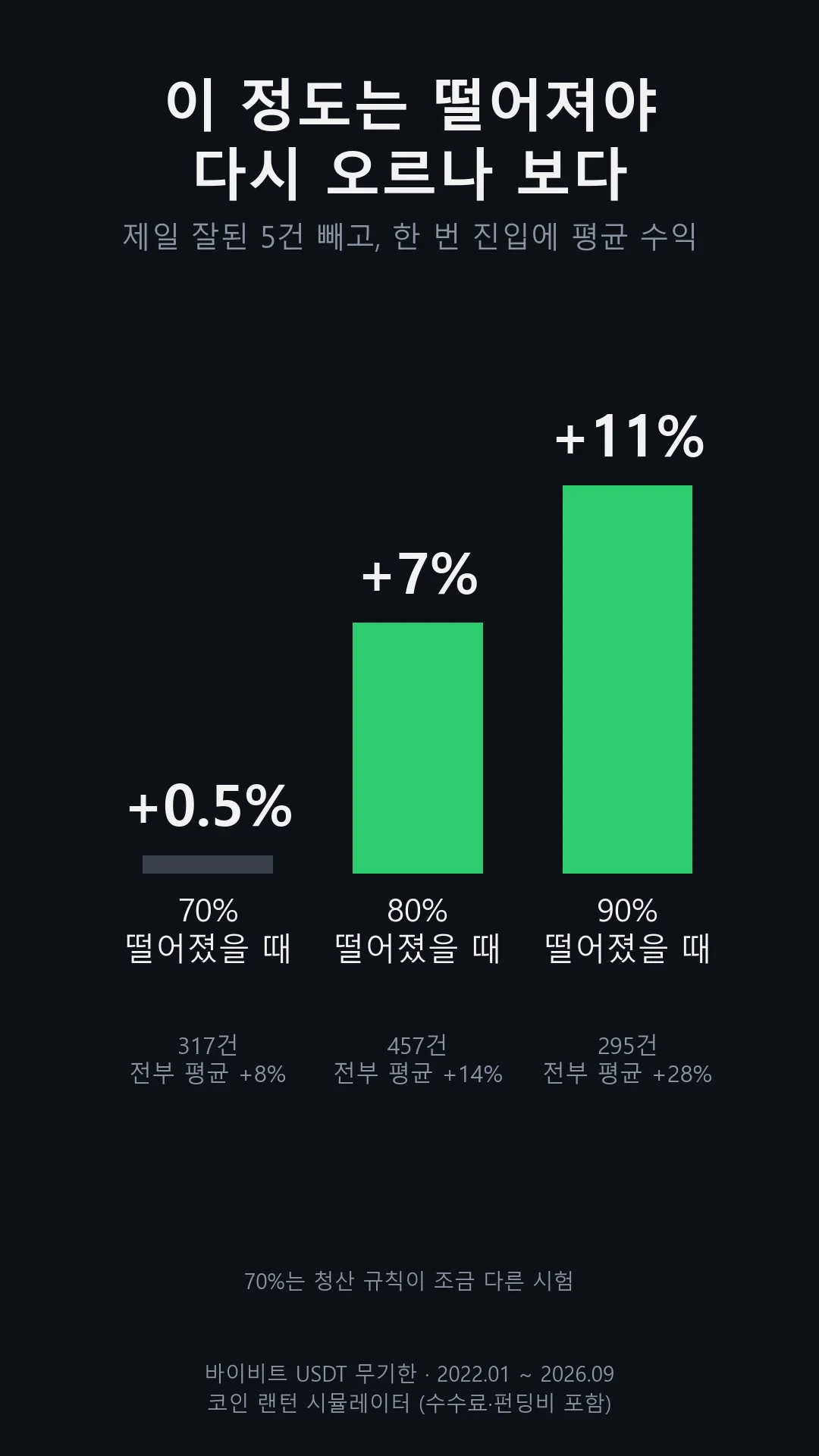 가장 잘된 5건을 뺀 한 번 진입당 평균: 70% 하락 +0.5%, 80% 하락 +7%, 90% 하락 +11%
