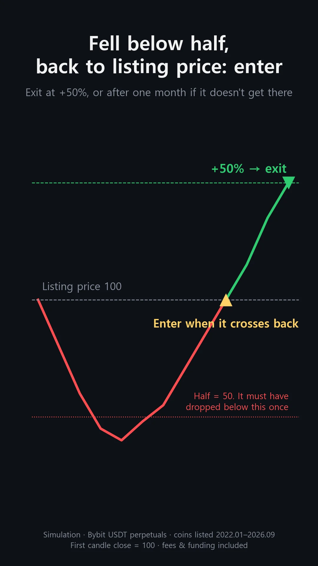 The rule: price falls from 100 to below 50, go long when it crosses back above 100, exit at +50% of the listing price
