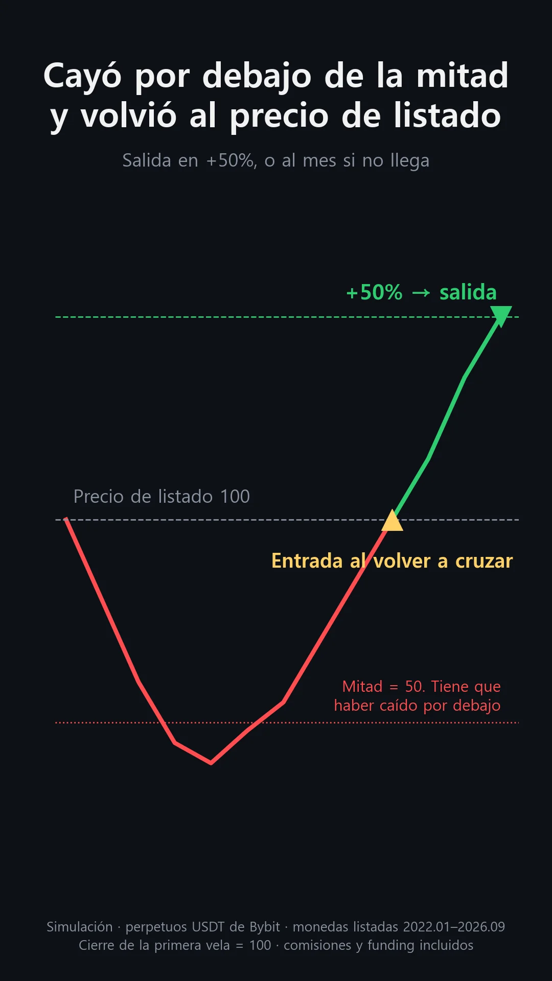 La regla: el precio cae de 100 a menos de 50, entrada en largo al volver a cruzar 100, salida en +50% del precio de listado