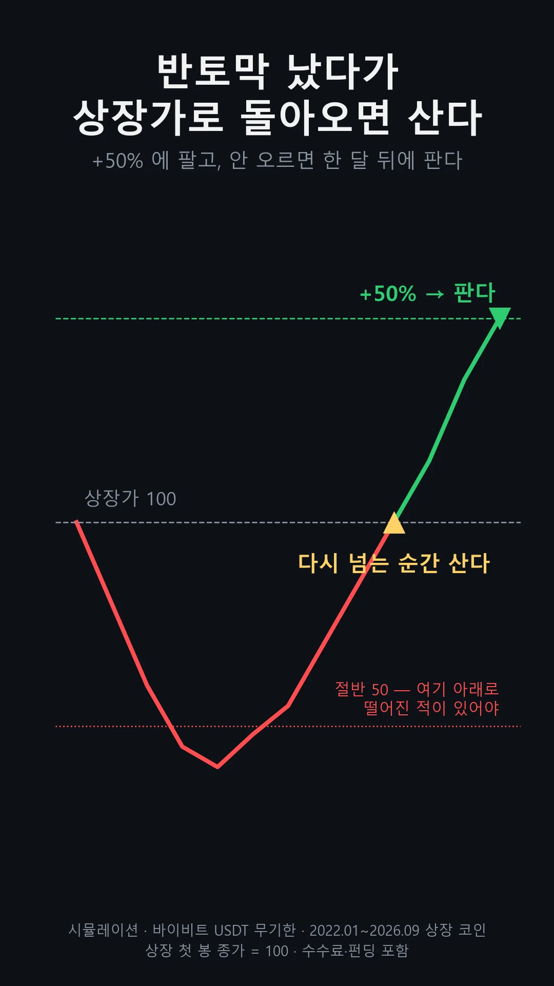 규칙 그림: 상장가 100에서 50 아래로 떨어졌다가 다시 100을 넘는 순간 롱 진입, 상장가 대비 +50%에서 청산