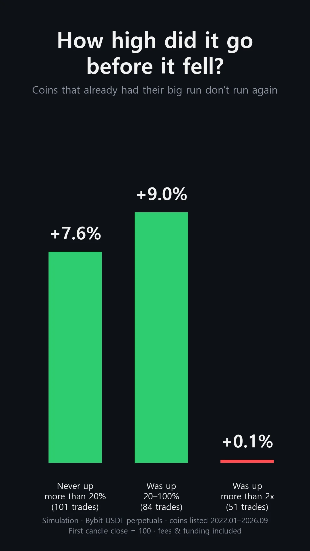 Average return per entry by peak before the drop: never up more than 20% +7.6%, up 20–100% +9.0%, up more than 2x +0.1%