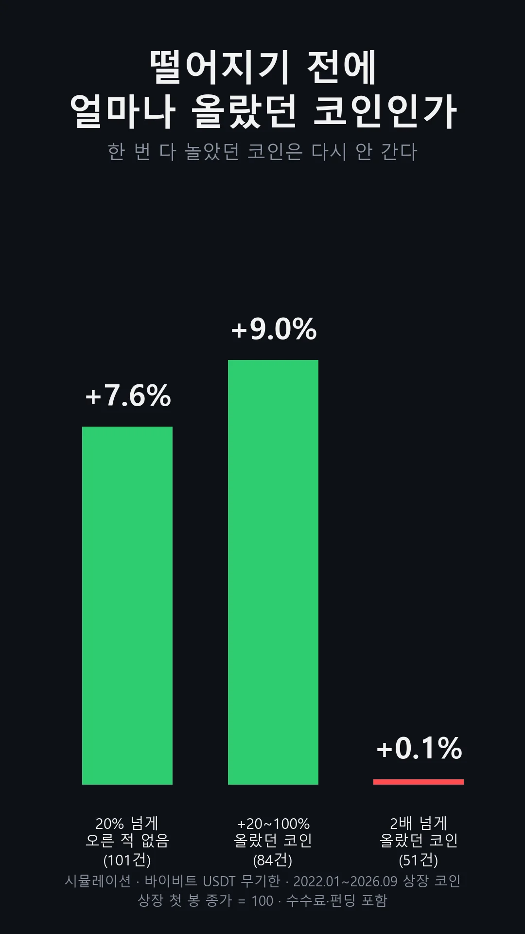 떨어지기 전 고점별 한 번 진입에 평균: 20% 넘게 오른 적 없는 코인 +7.6%, 20~100% 올랐던 코인 +9.0%, 2배 넘게 올랐던 코인 +0.1%