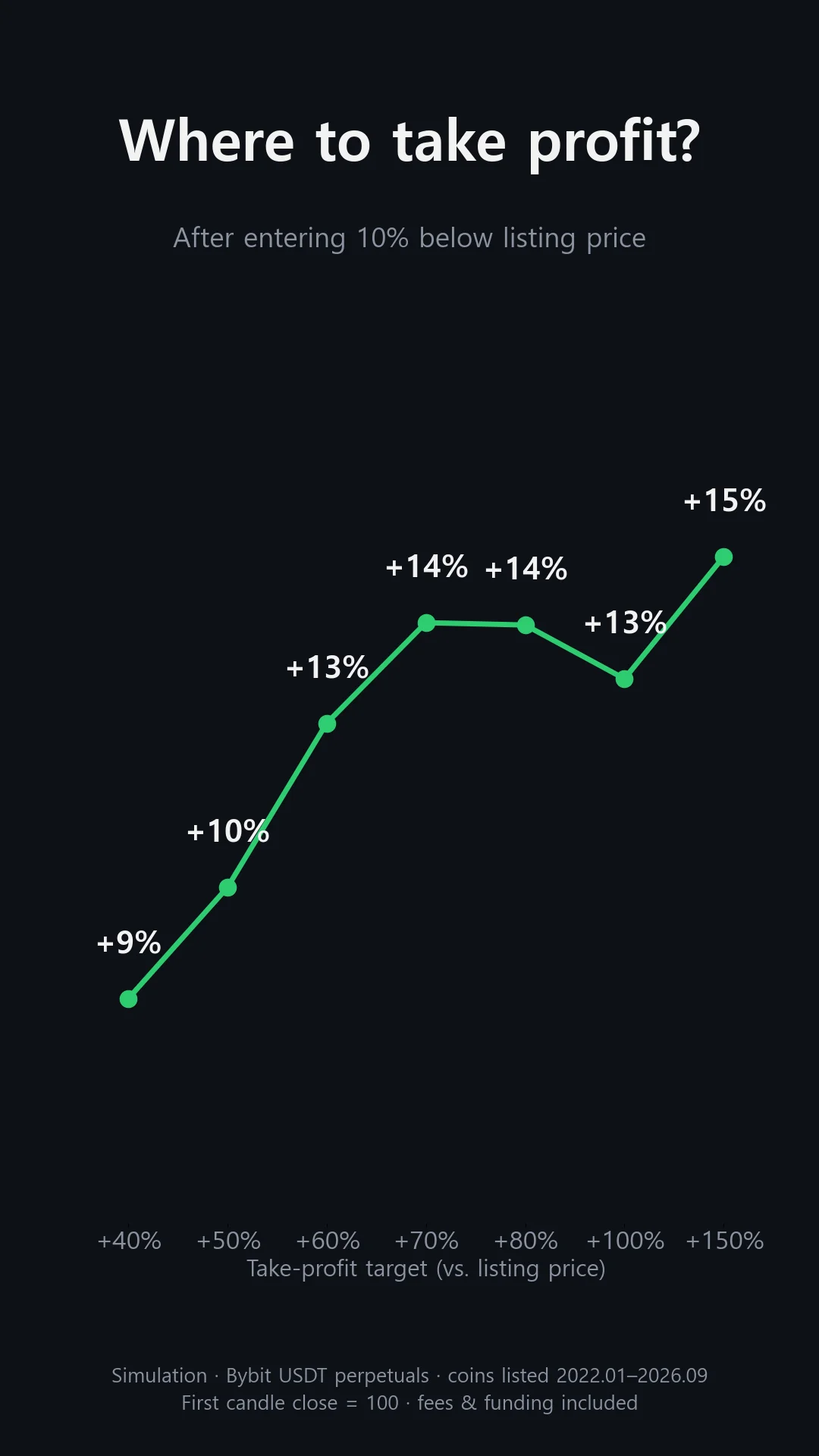 Average return per entry by take-profit target: +9% at +40% of listing price, +14% at +70% and +80%, +13% at +100%, +15% at +150%