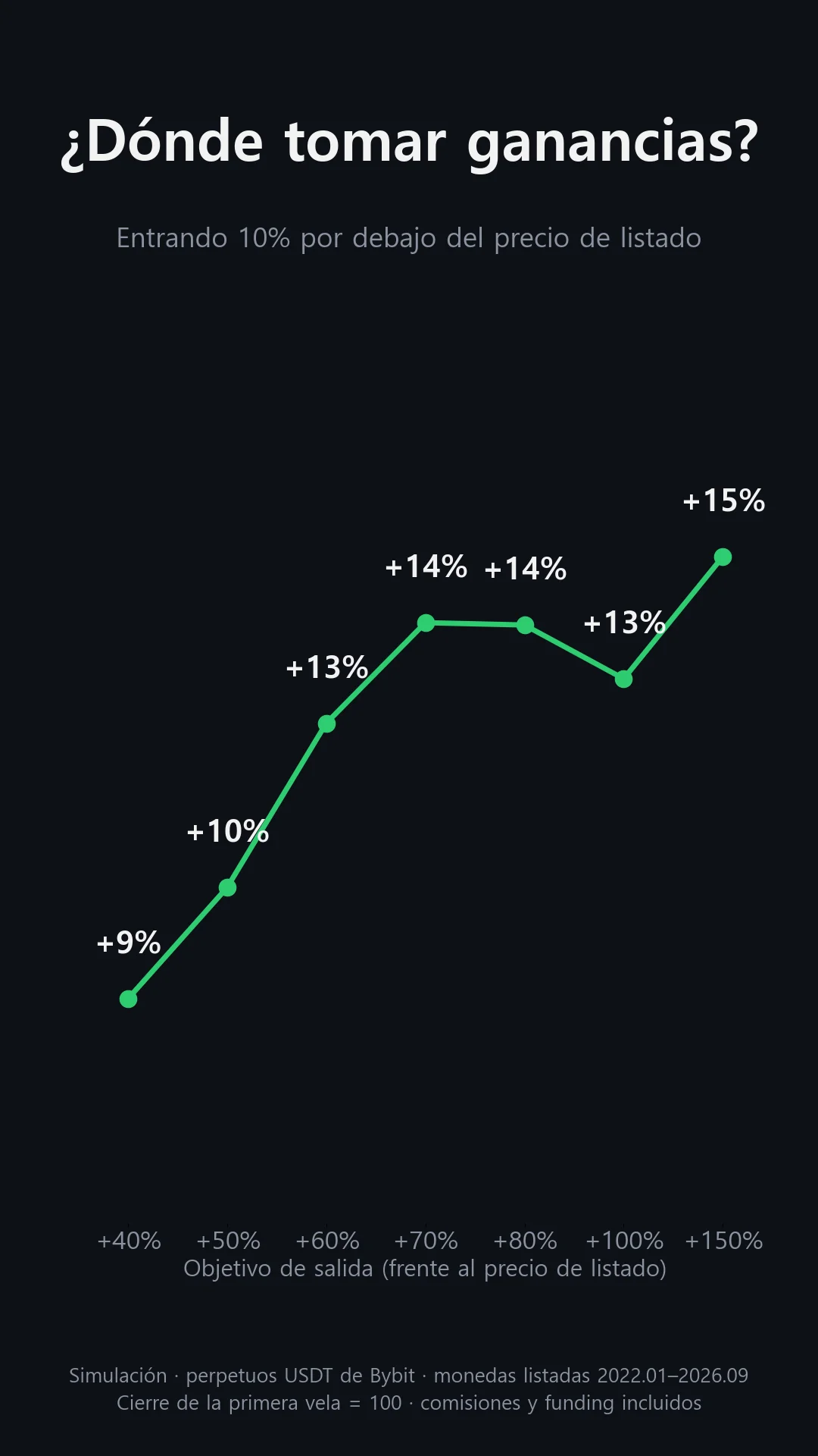Rentabilidad media por entrada según el objetivo de salida: +9% en +40% del precio de listado, +14% en +70% y +80%, +13% en +100%, +15% en +150%