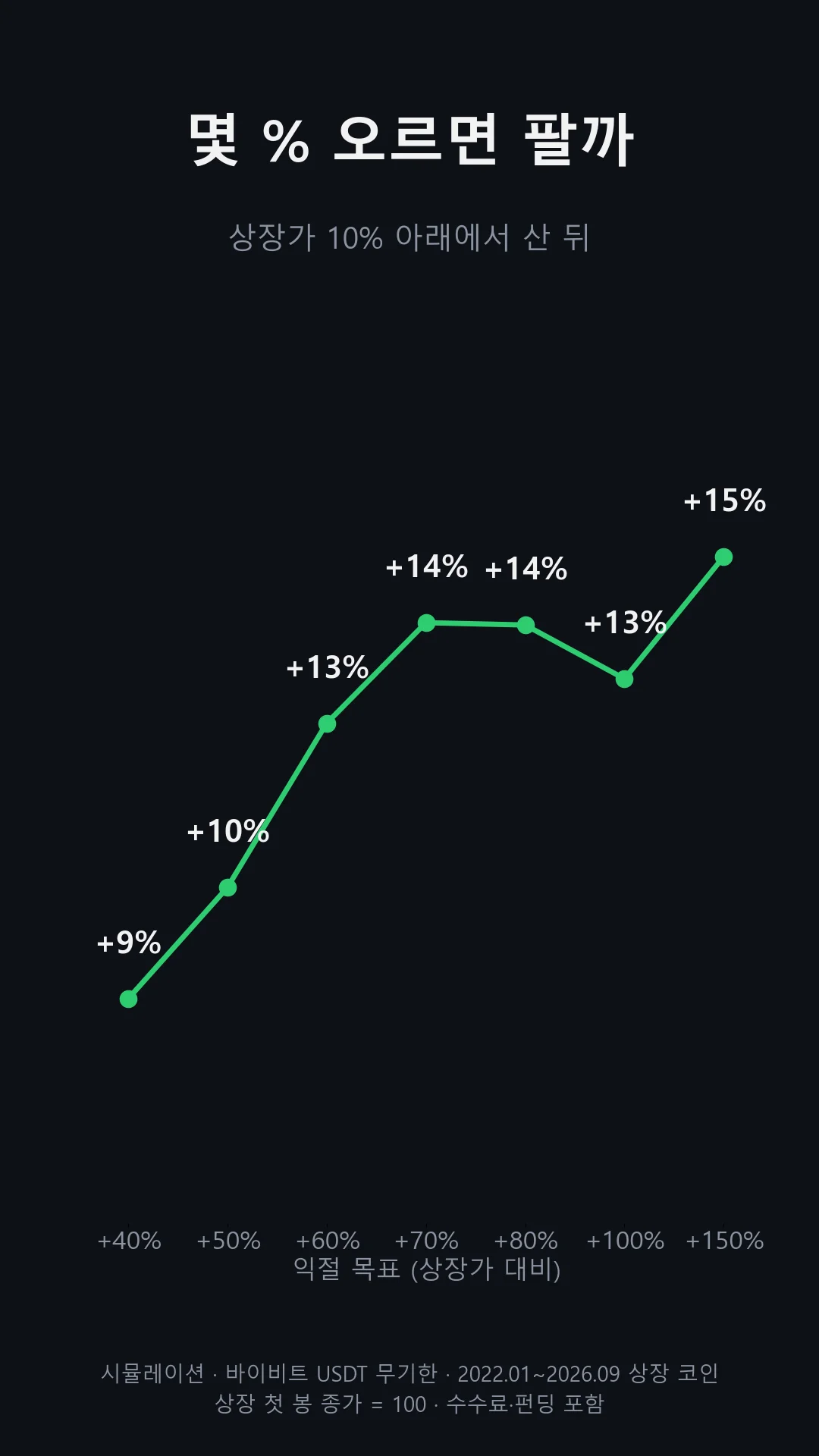 익절 목표별 한 번 진입에 평균: 상장가 대비 +40%에서 +9%, +70%와 +80%에서 +14%, +100%에서 +13%, +150%에서 +15%