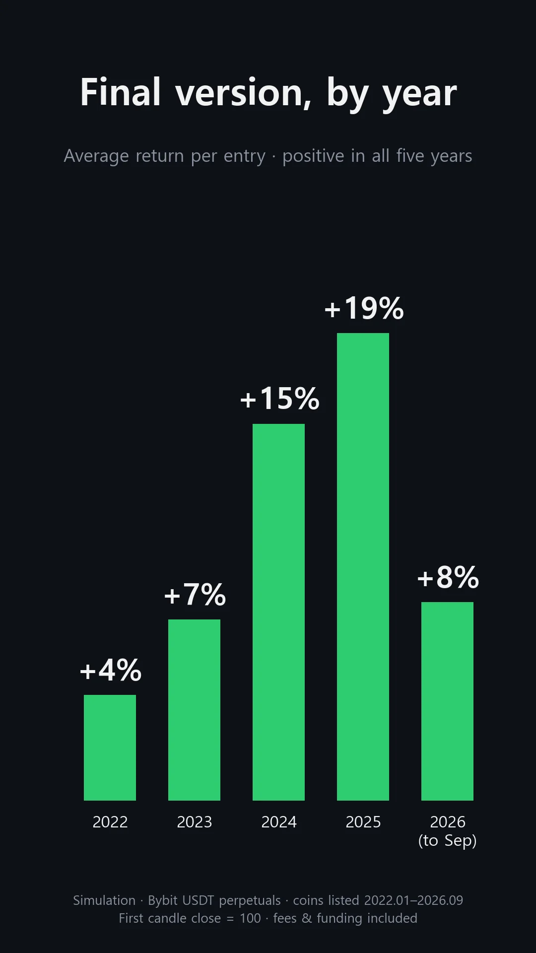 Final rule, average return per entry by year: 2022 +4%, 2023 +7%, 2024 +15%, 2025 +19%, 2026 (through September) +8%